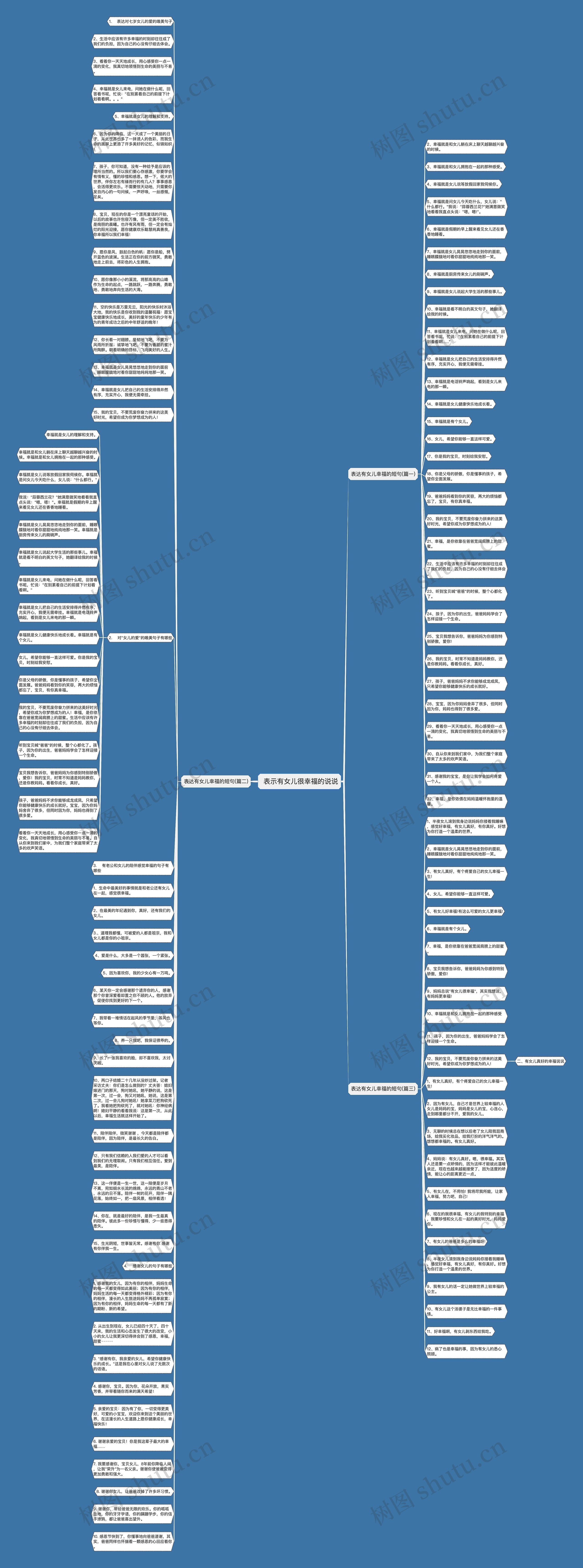  表示有女儿很幸福的说说思维导图
