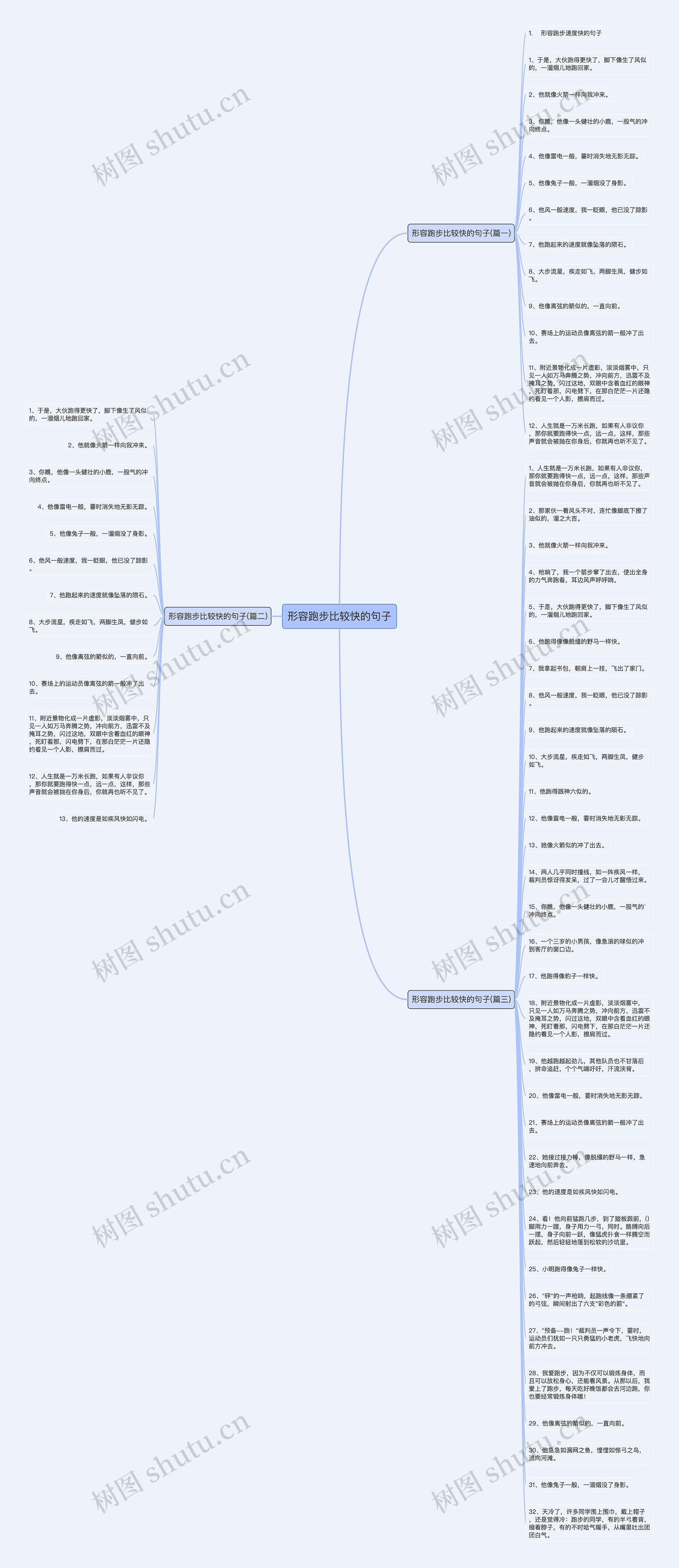 形容跑步比较快的句子思维导图