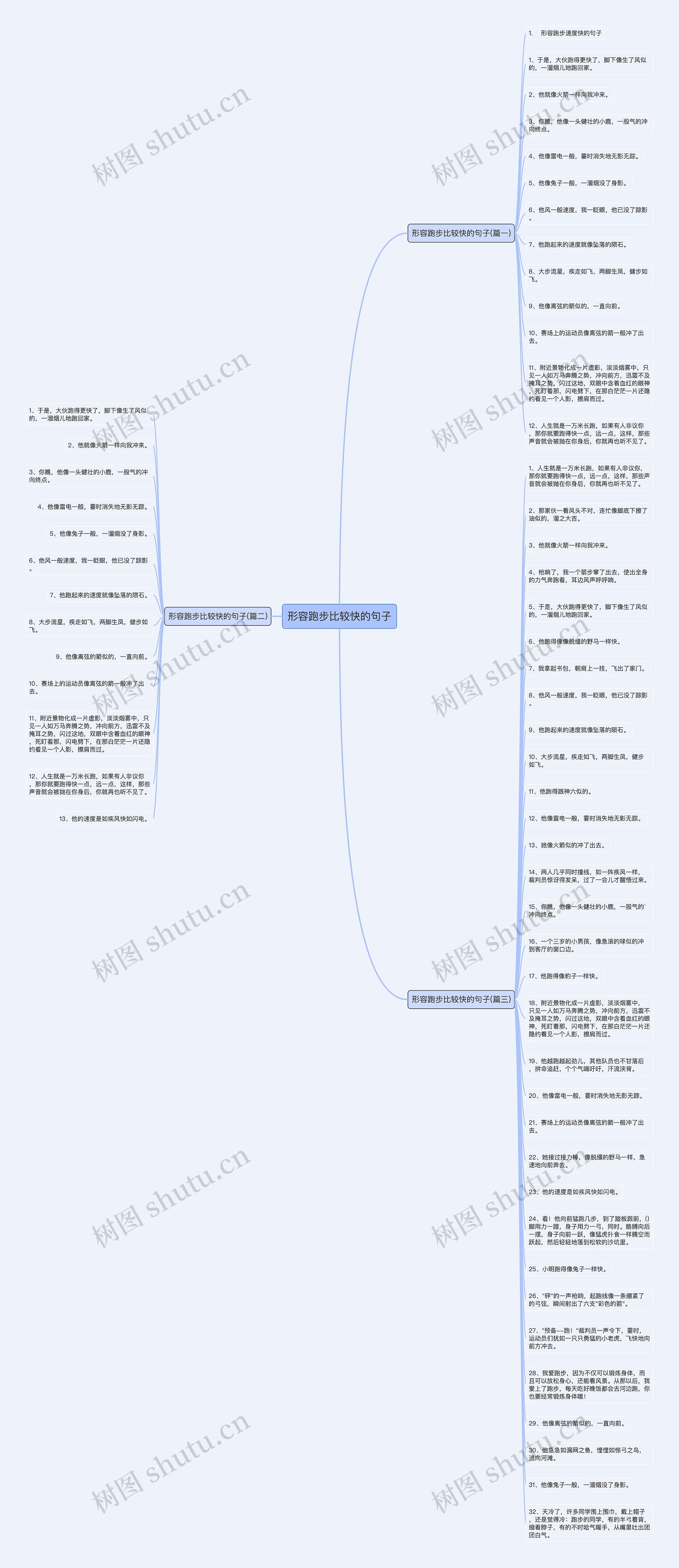 形容跑步比较快的句子思维导图高清图 形容跑步比较快的句子思维导图