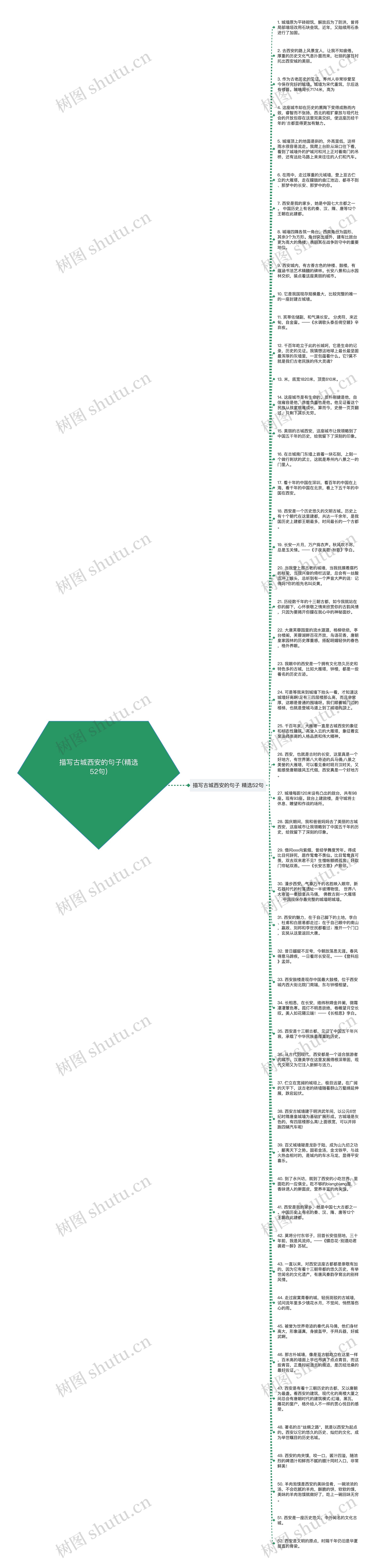 描写古城西安的句子(精选52句)思维导图