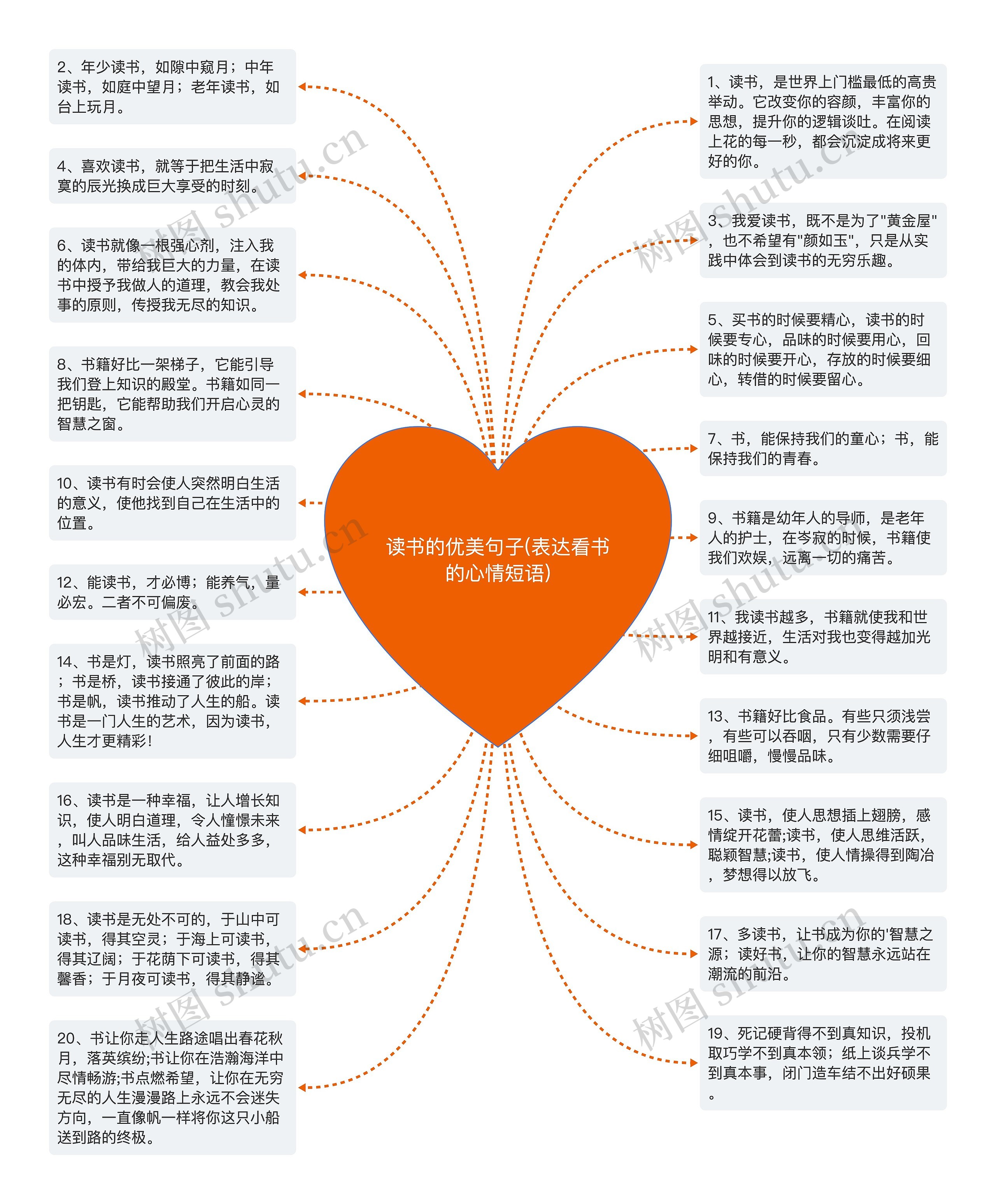 读书的优美句子(表达看书的心情短语)思维导图