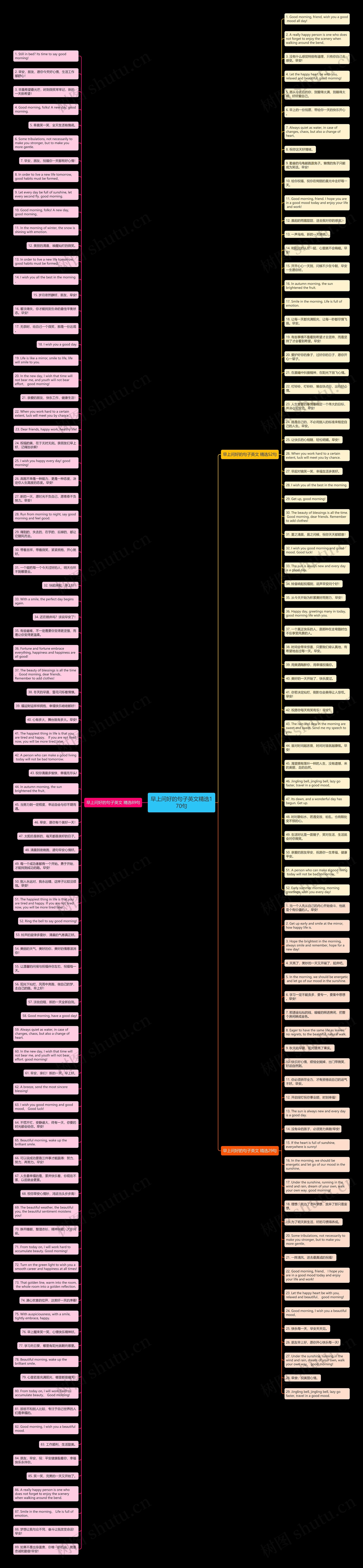早上问好的句子英文精选170句思维导图高清图 早上问好的句子英文精选170句思维导图