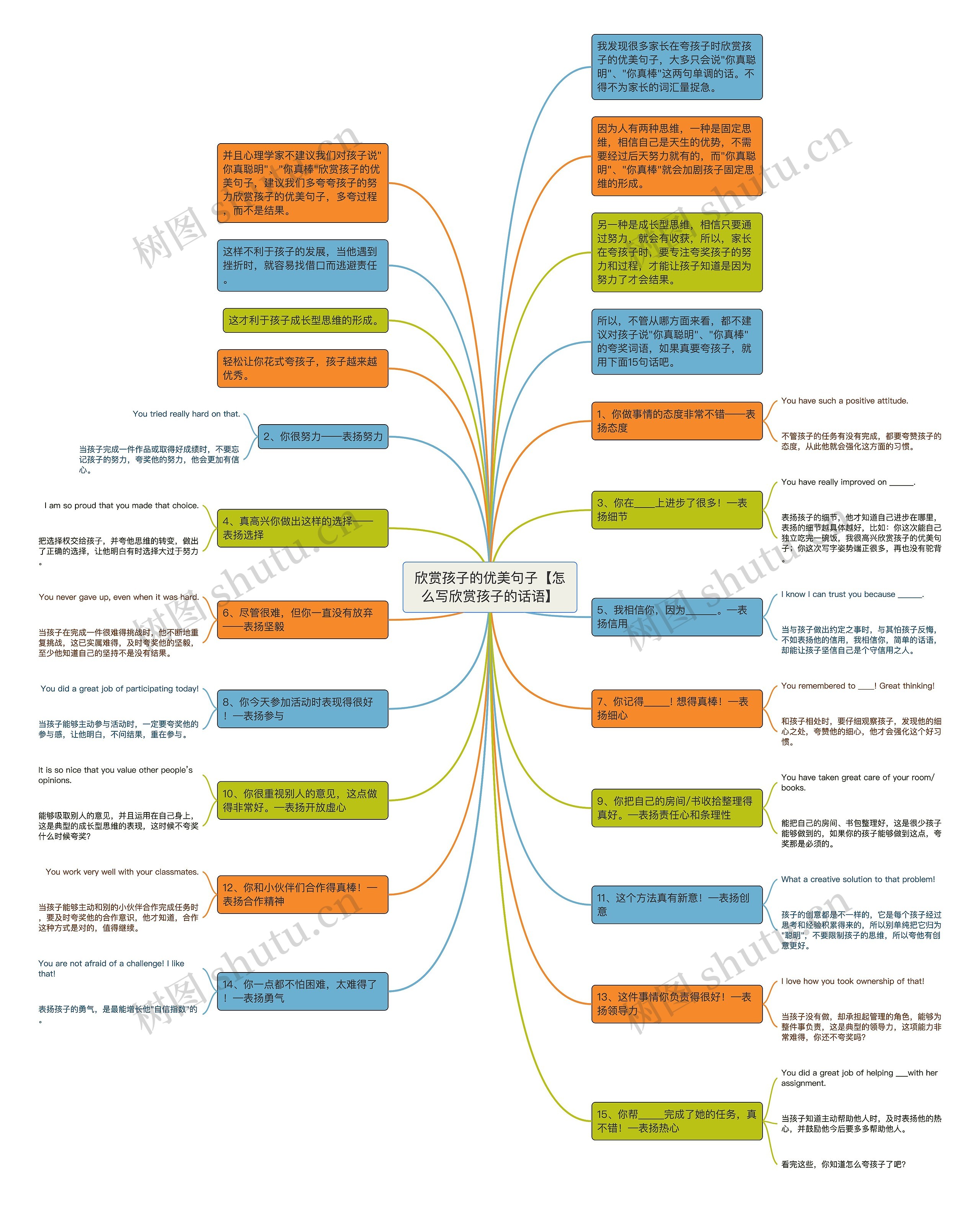 欣赏孩子的优美句子【怎么写欣赏孩子的话语】思维导图高清图 欣赏孩子的优美句子【怎么写欣赏孩子的话语】思维导图