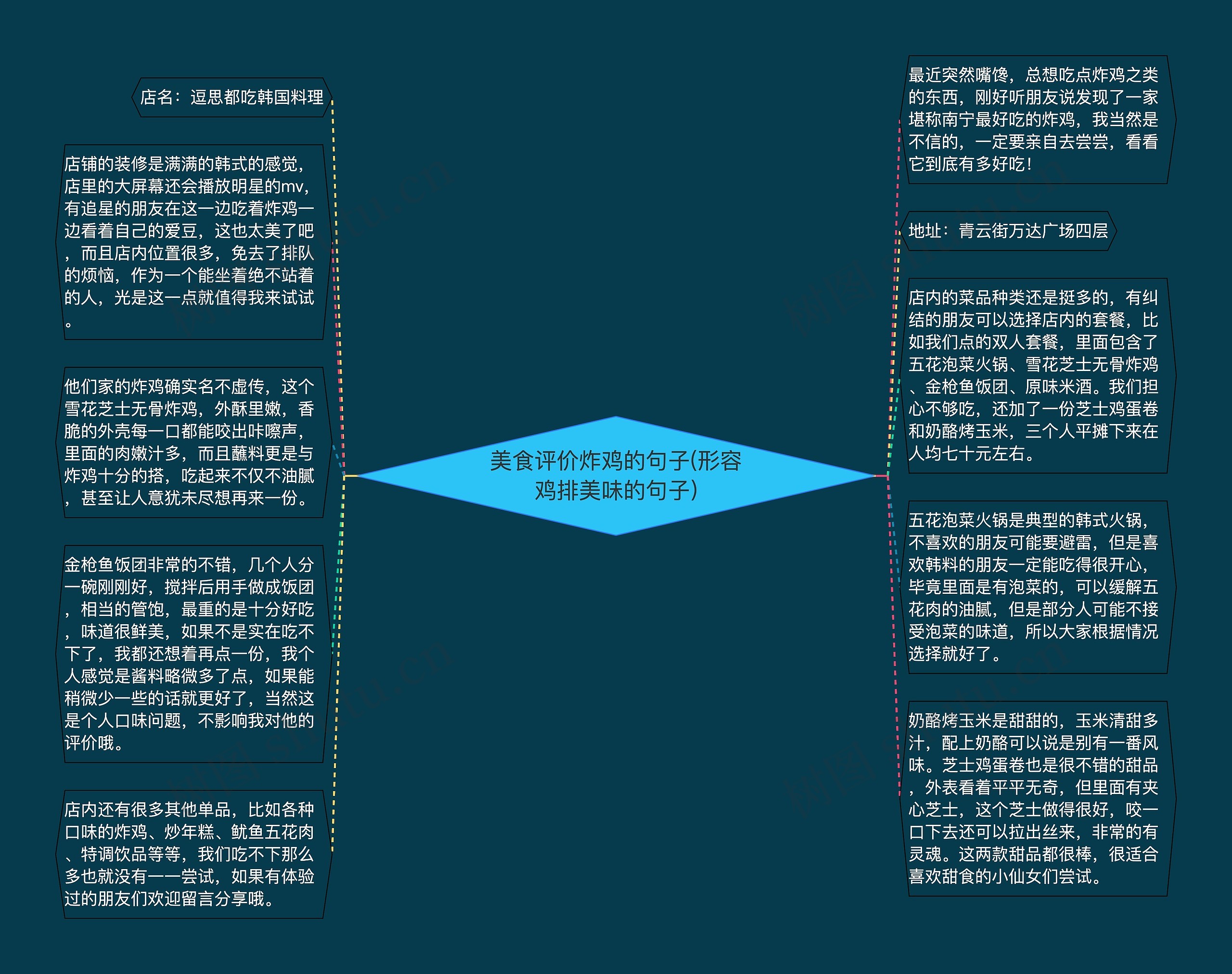 美食评价炸鸡的句子(形容鸡排美味的句子)思维导图