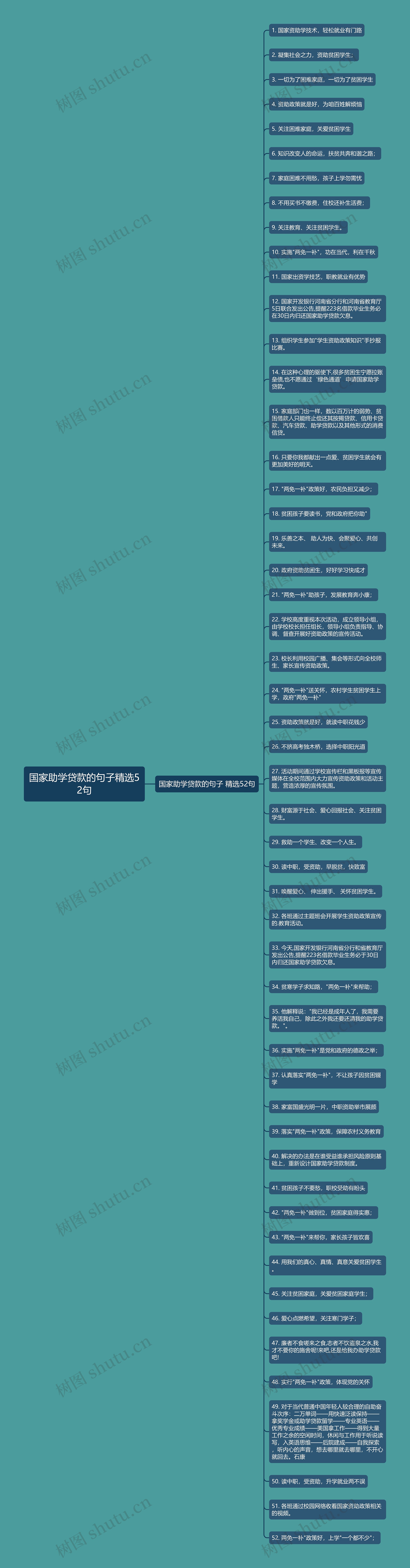 国家助学贷款的句子精选52句思维导图