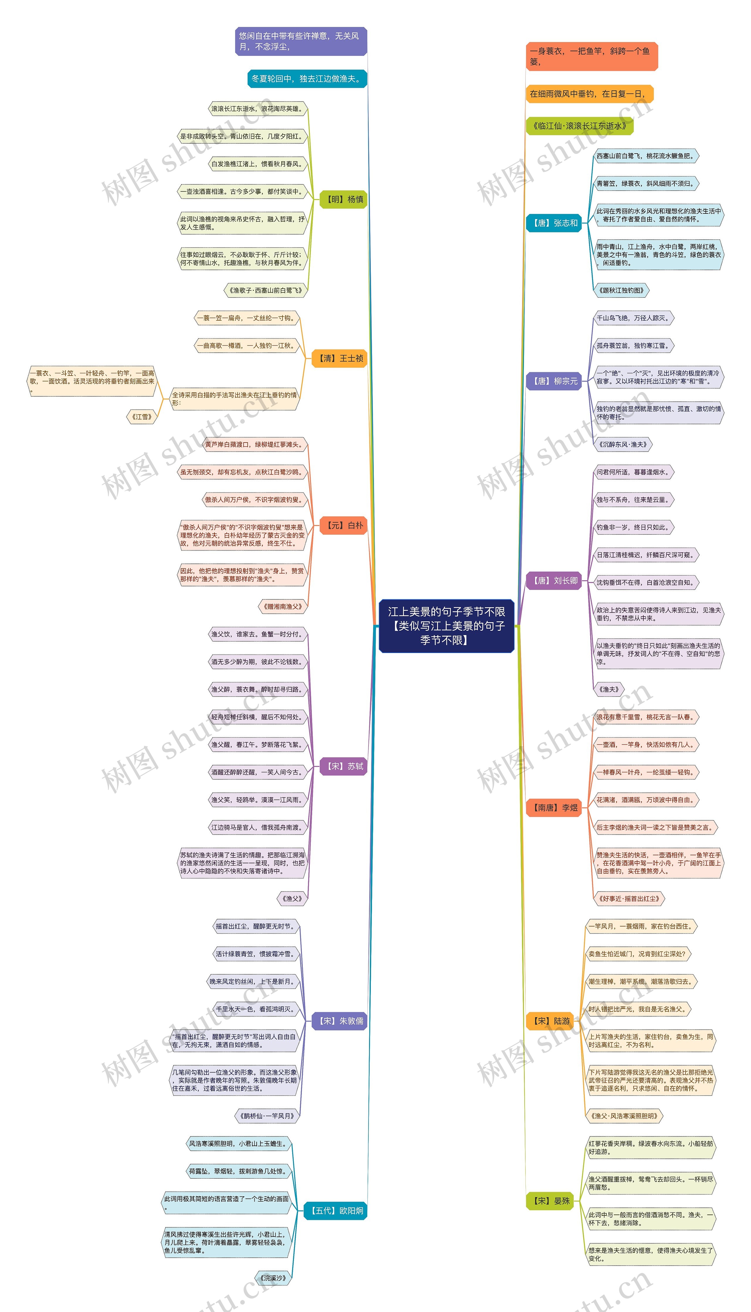 江上美景的句子季节不限【类似写江上美景的句子季节不限】思维导图