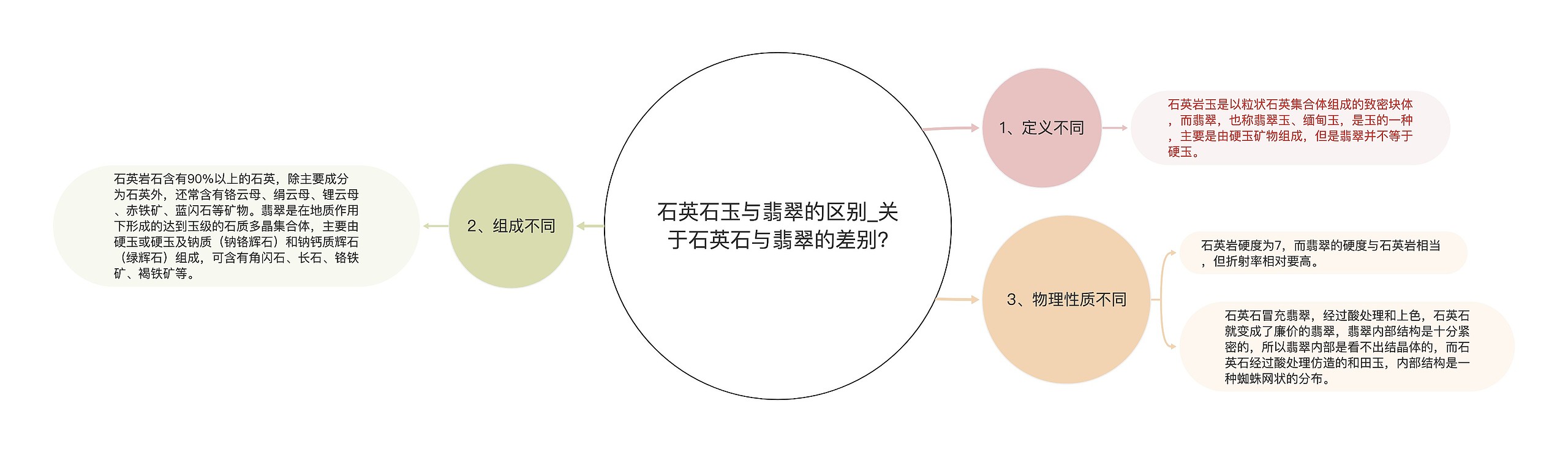 石英石玉与翡翠的区别_关于石英石与翡翠的差别?思维导图