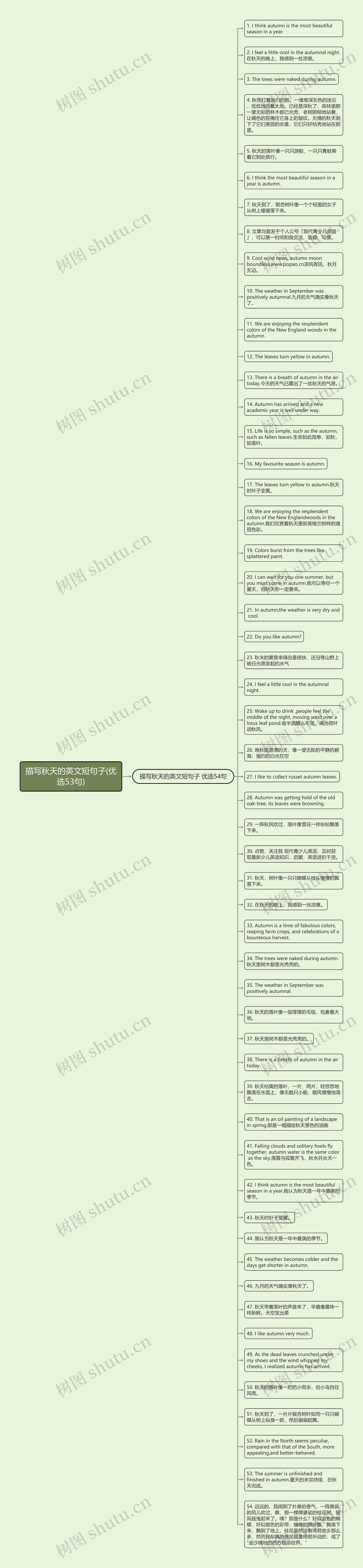 描写秋天的英文短句子(优选53句)思维导图