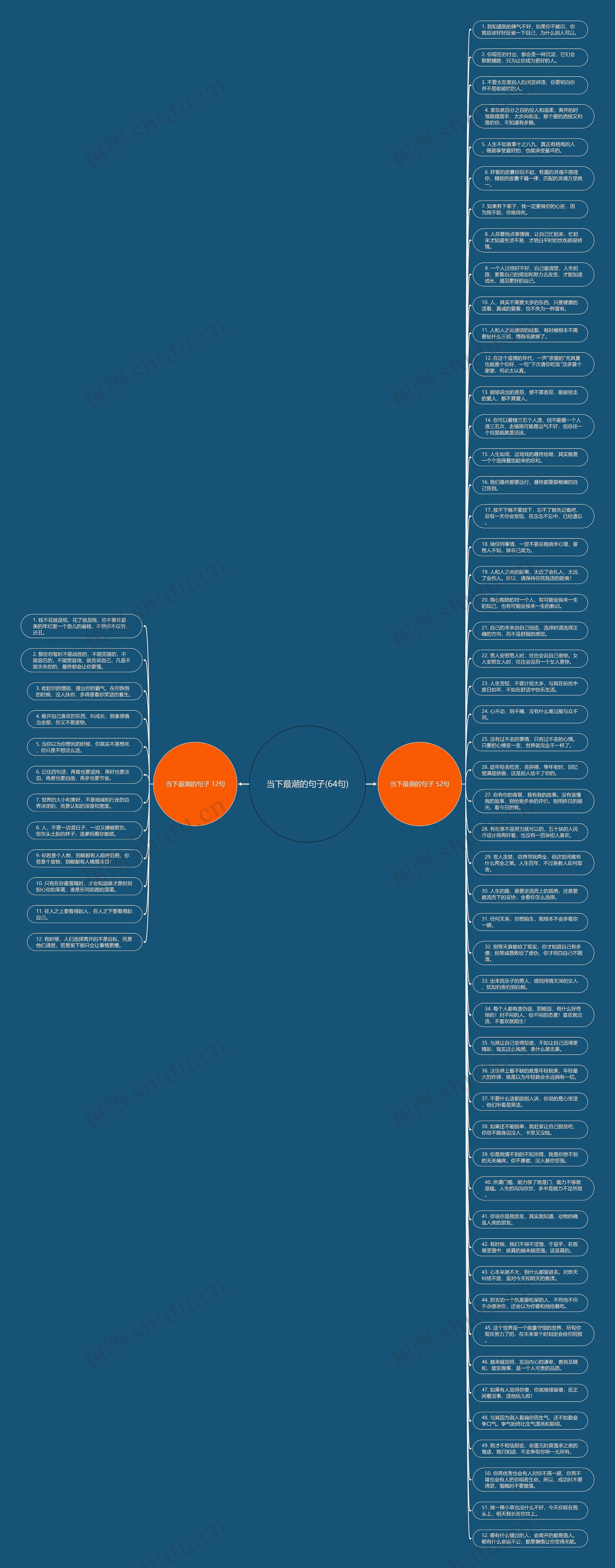 当下最潮的句子(64句)思维导图