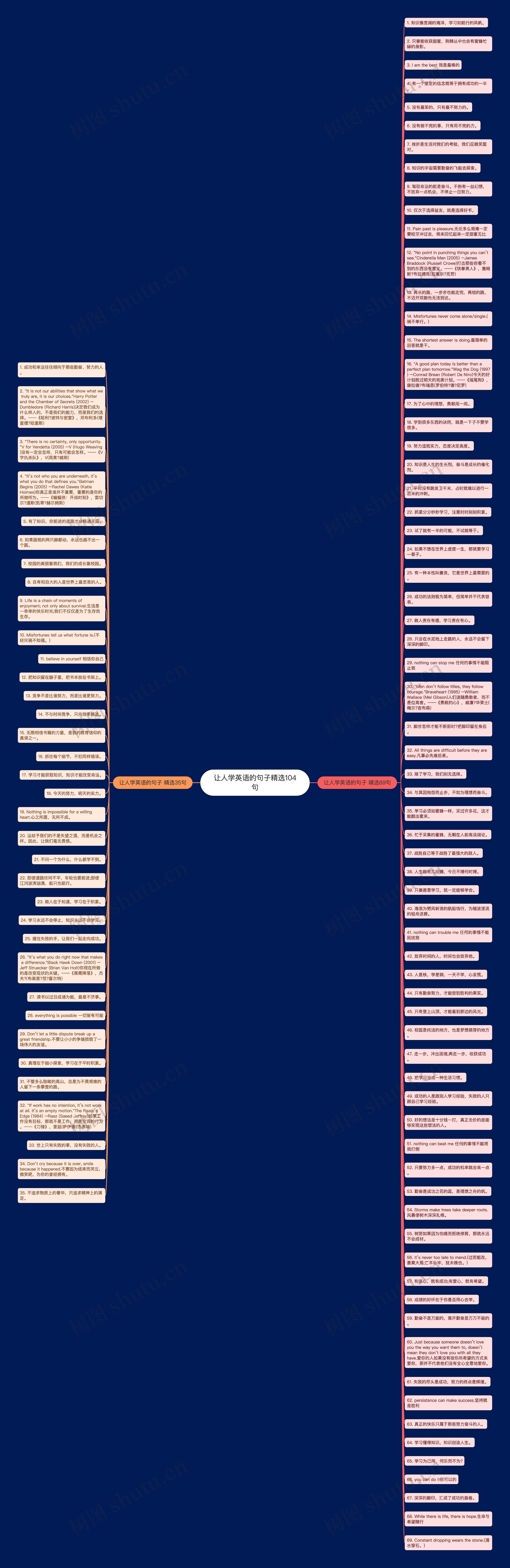 让人学英语的句子精选104句思维导图