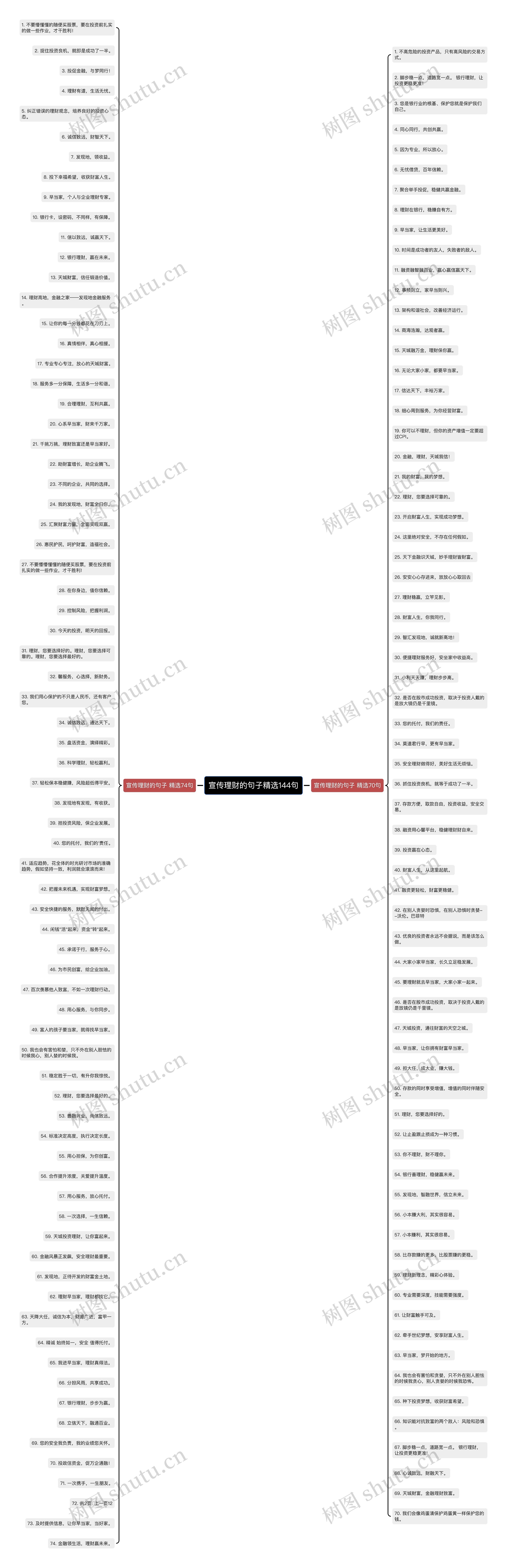 宣传理财的句子精选144句思维导图