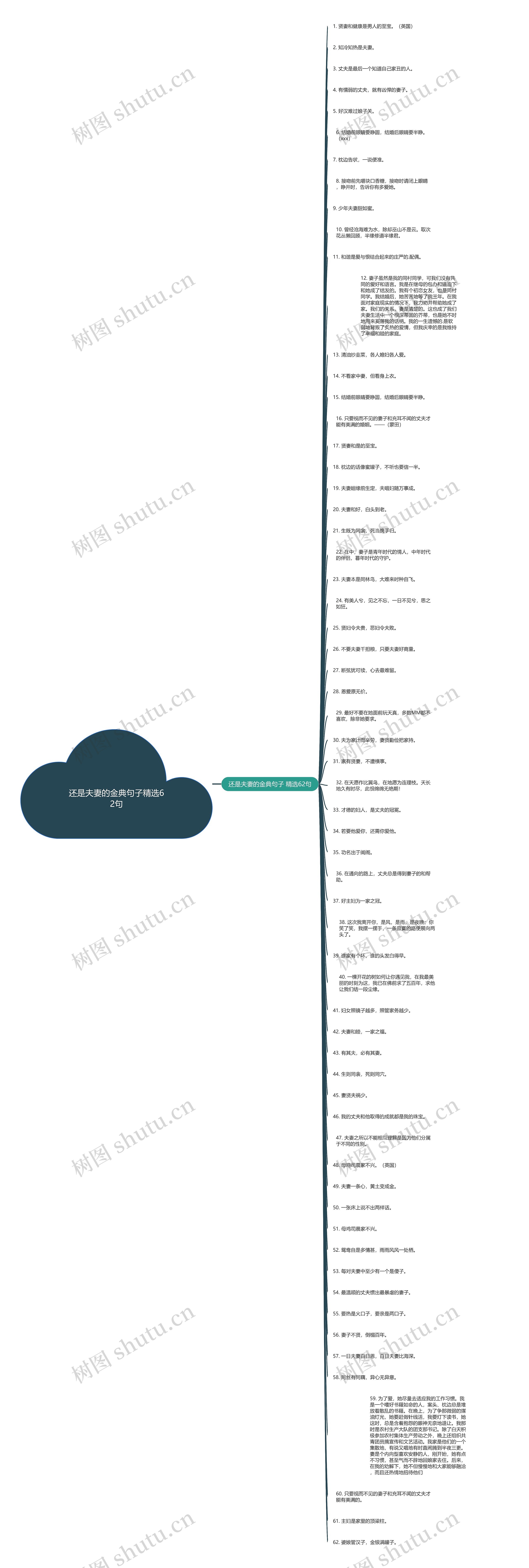 还是夫妻的金典句子精选62句思维导图