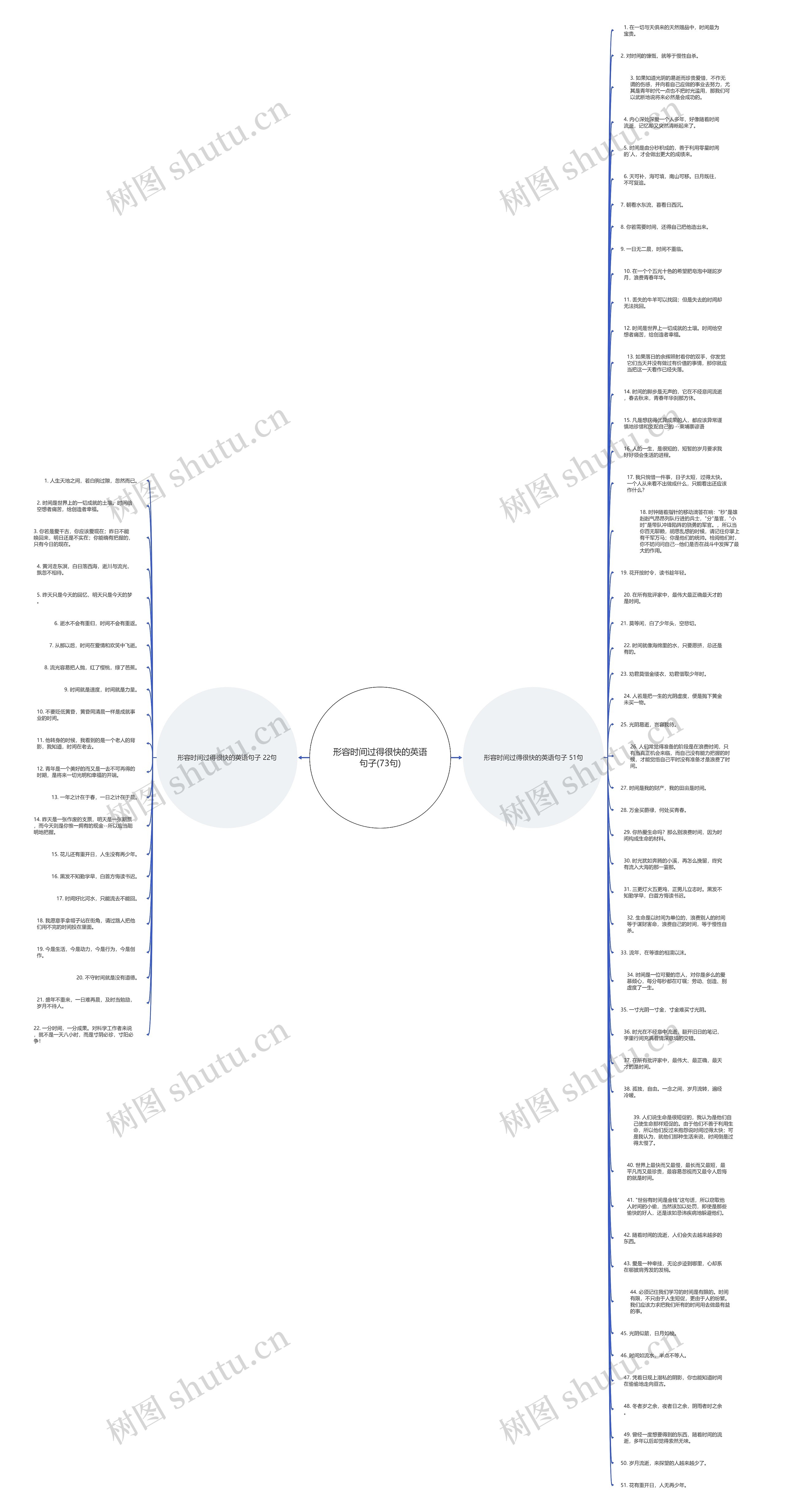 形容时间过得很快的英语句子(73句)思维导图
