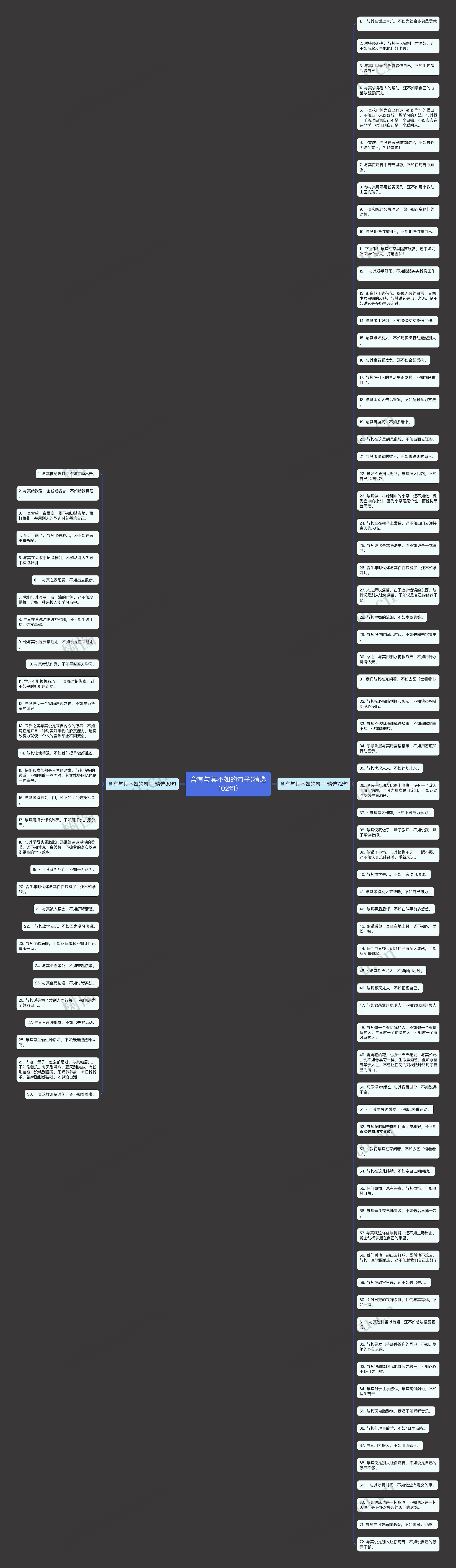 含有与其不如的句子(精选102句)思维导图