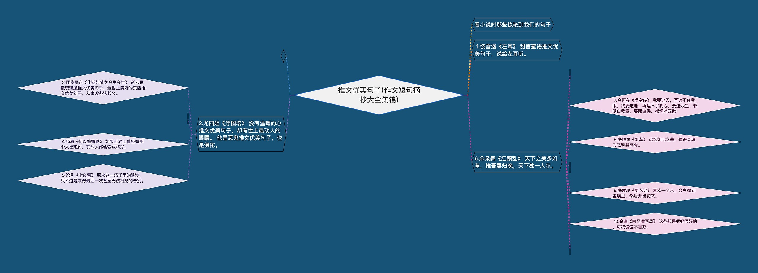 推文优美句子(作文短句摘抄大全集锦)思维导图