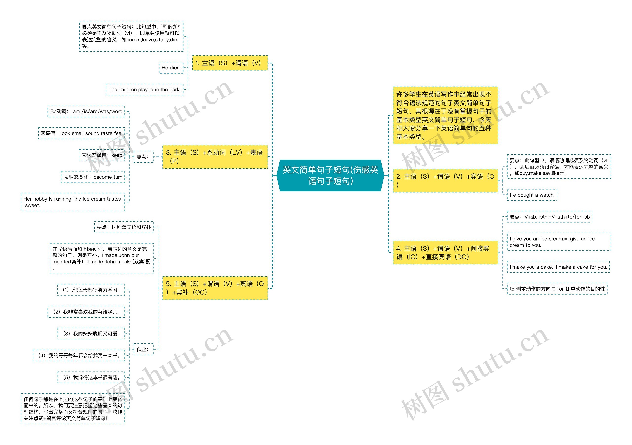 英文简单句子短句(伤感英语句子短句)思维导图