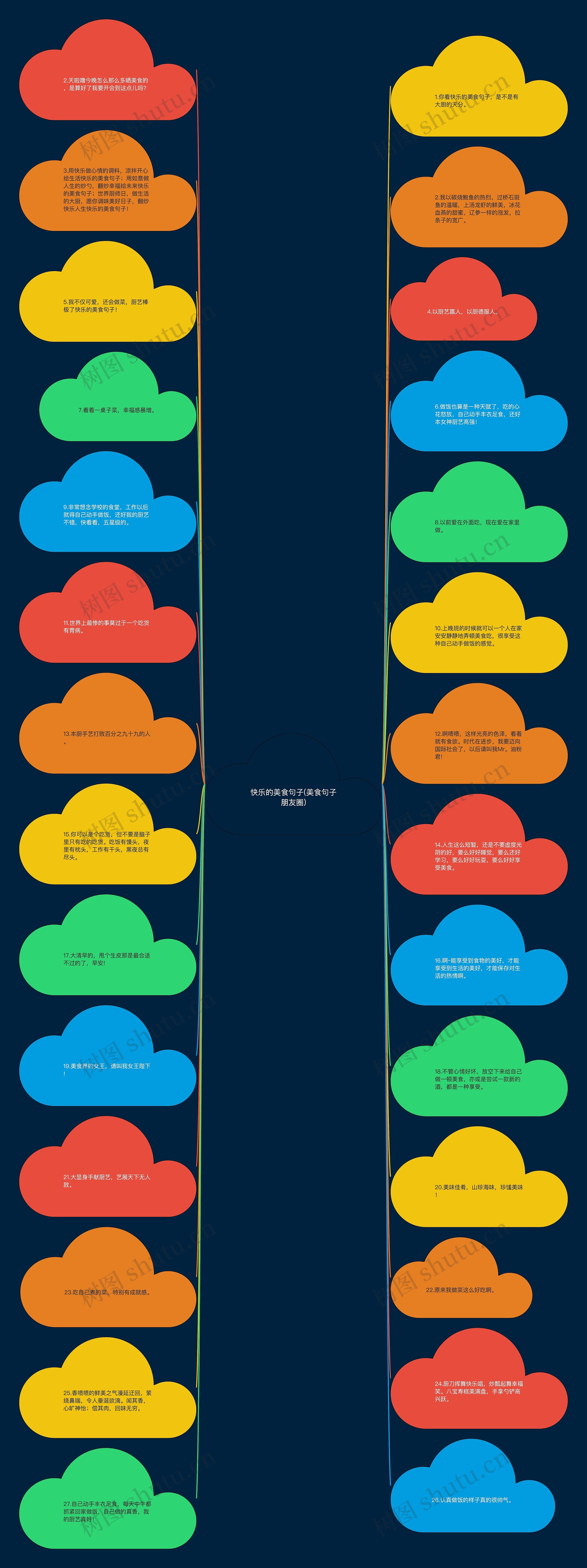 快乐的美食句子(美食句子朋友圈)思维导图