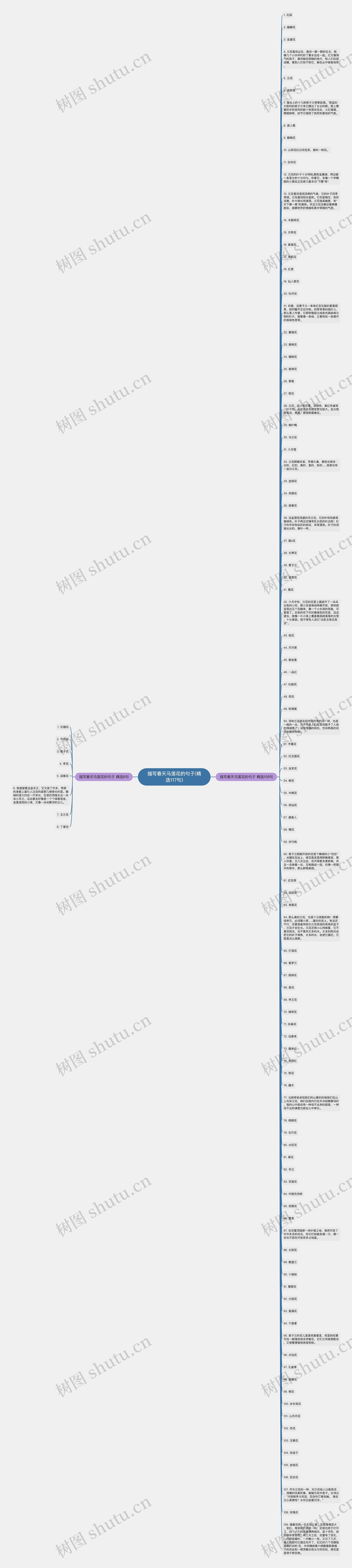 描写春天马莲花的句子(精选117句)思维导图