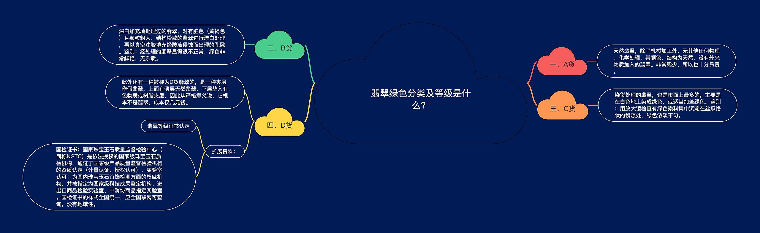 翡翠绿色分类及等级是什么？思维导图