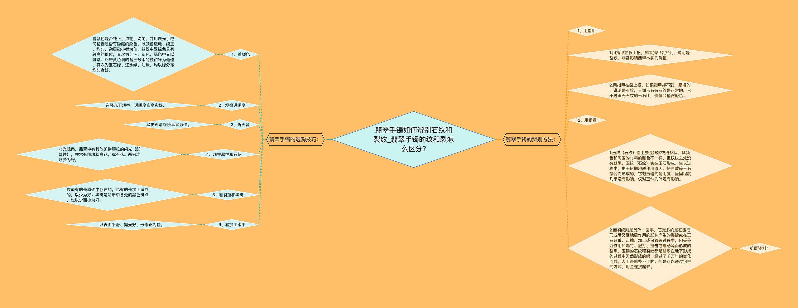 翡翠手镯如何辨别石纹和裂纹_翡翠手镯的纹和裂怎么区分?思维导图