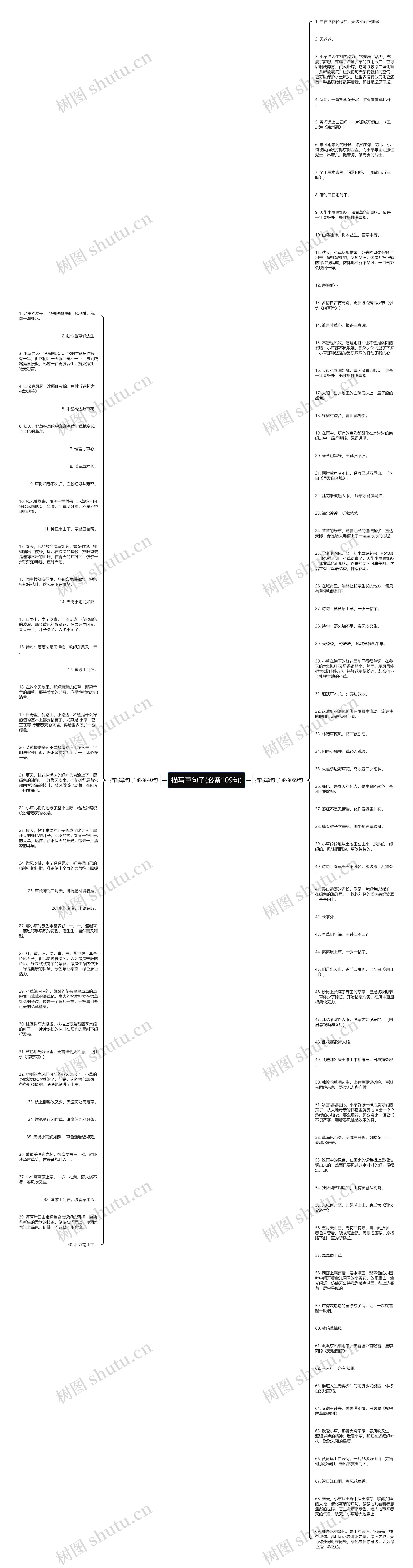 描写草句子(必备109句)思维导图