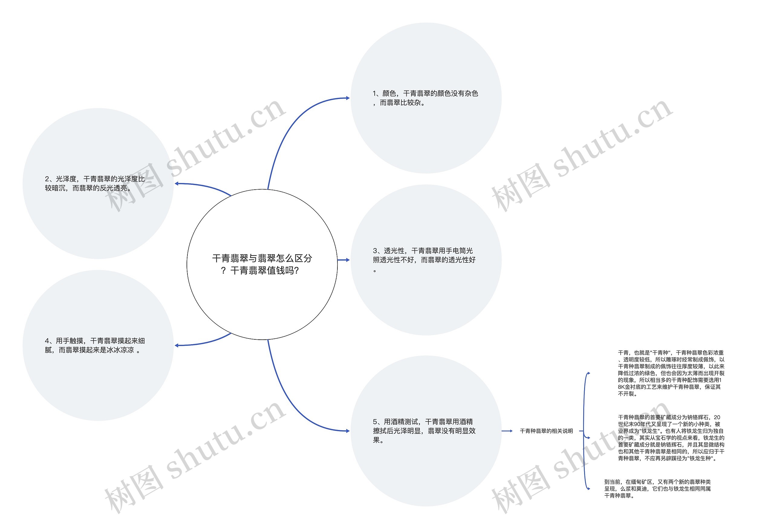 干青翡翠与翡翠怎么区分？干青翡翠值钱吗？思维导图