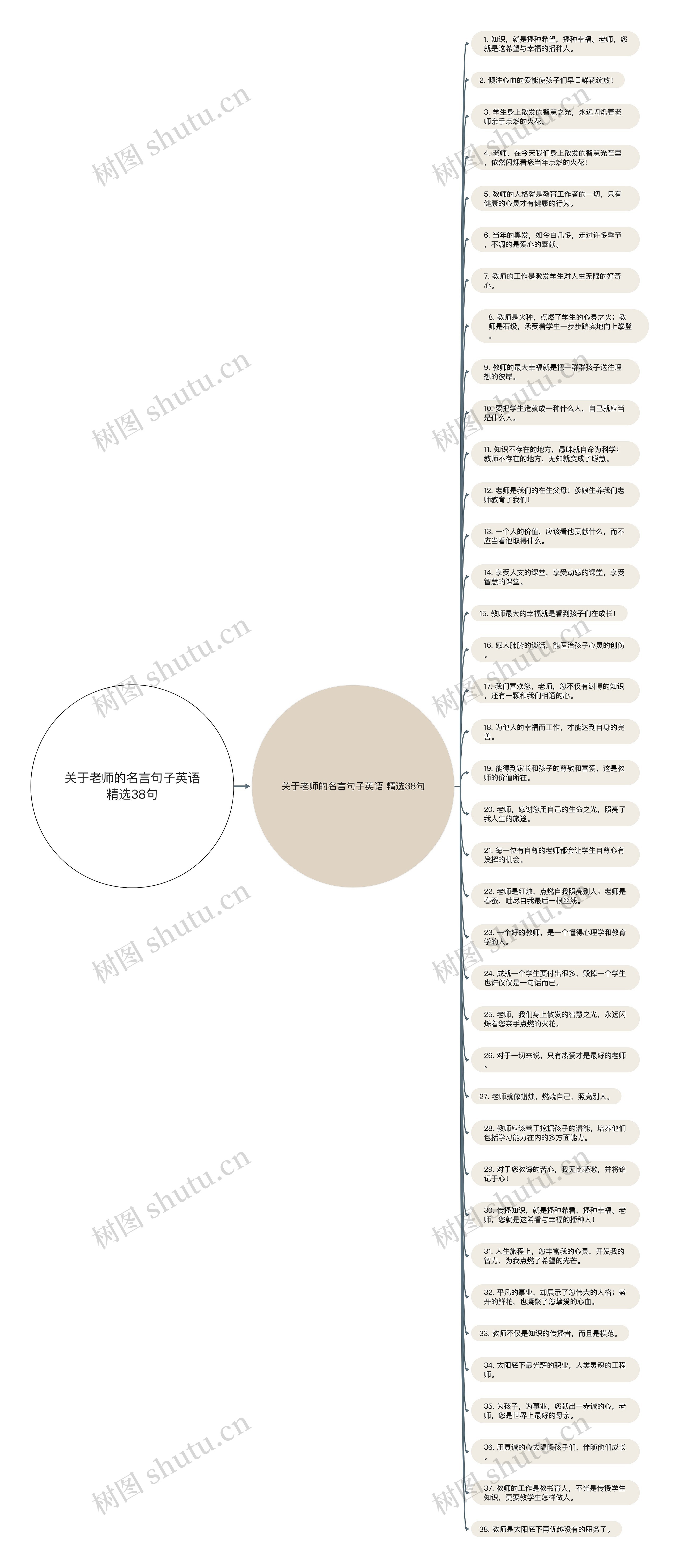 关于老师的名言句子英语精选38句思维导图