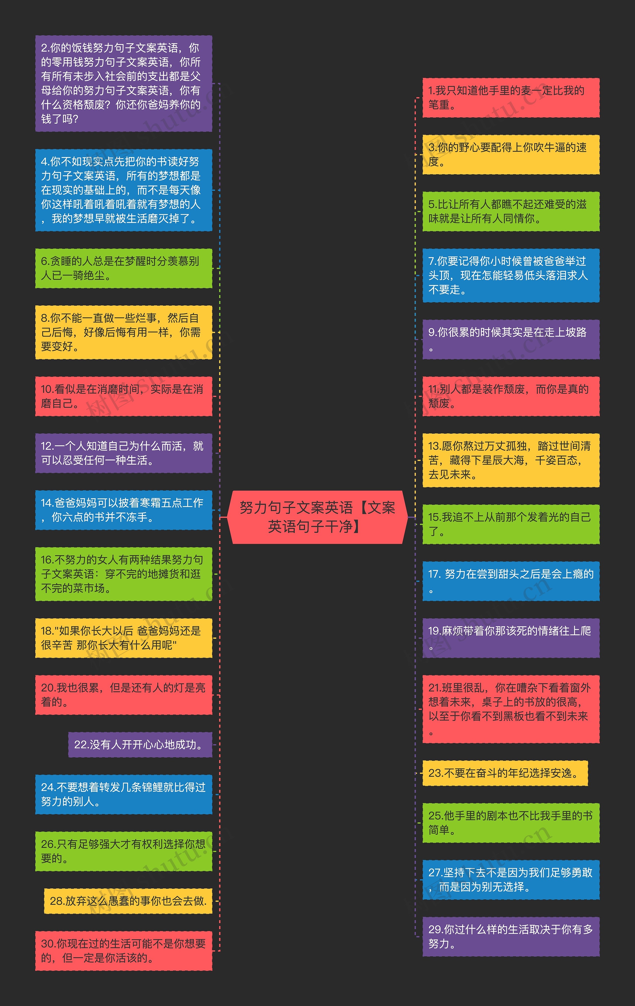 努力句子文案英语【文案英语句子干净】思维导图