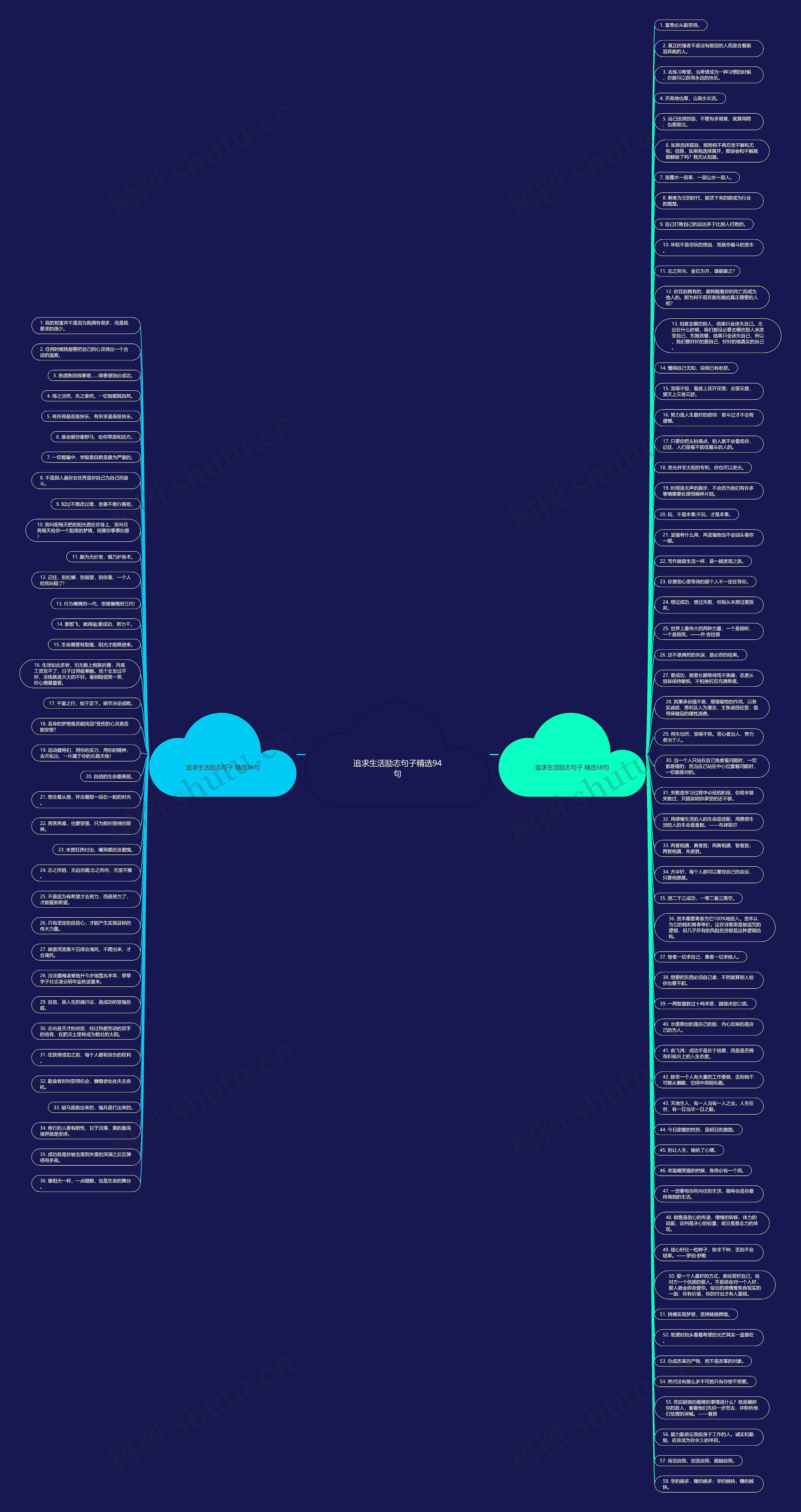追求生活励志句子精选94句思维导图