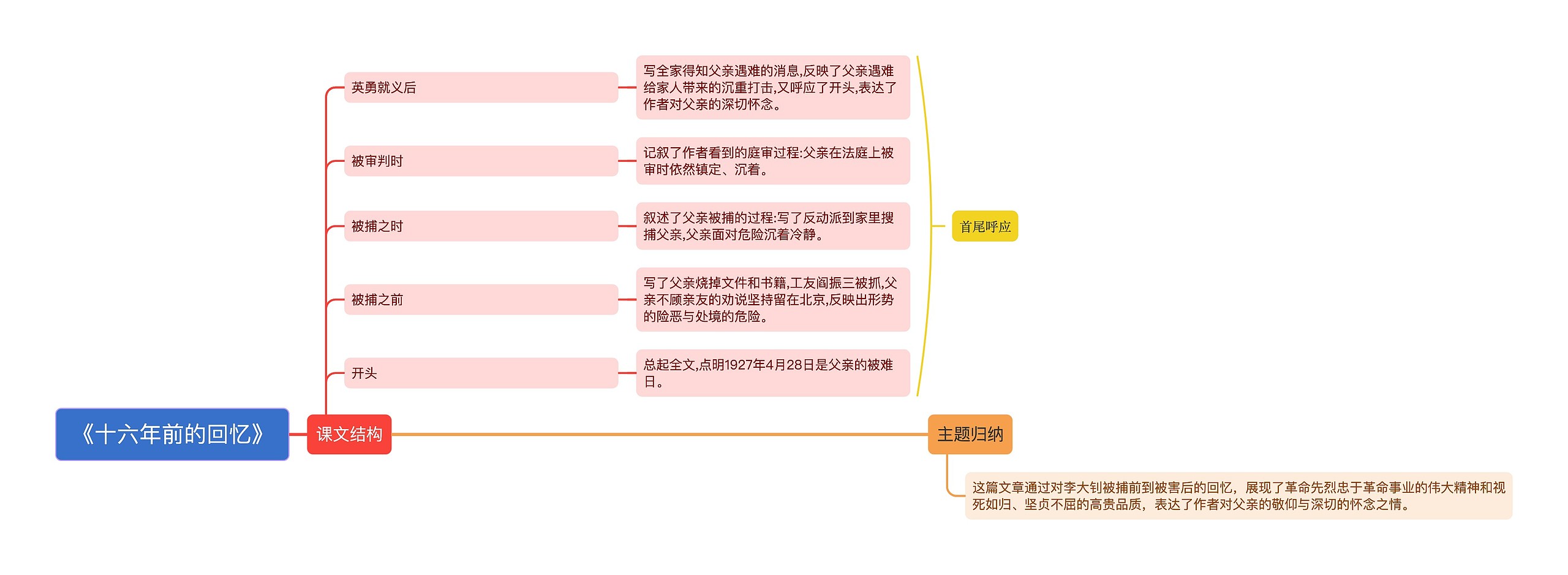 《十六年前的回忆》课文讲解思维导图