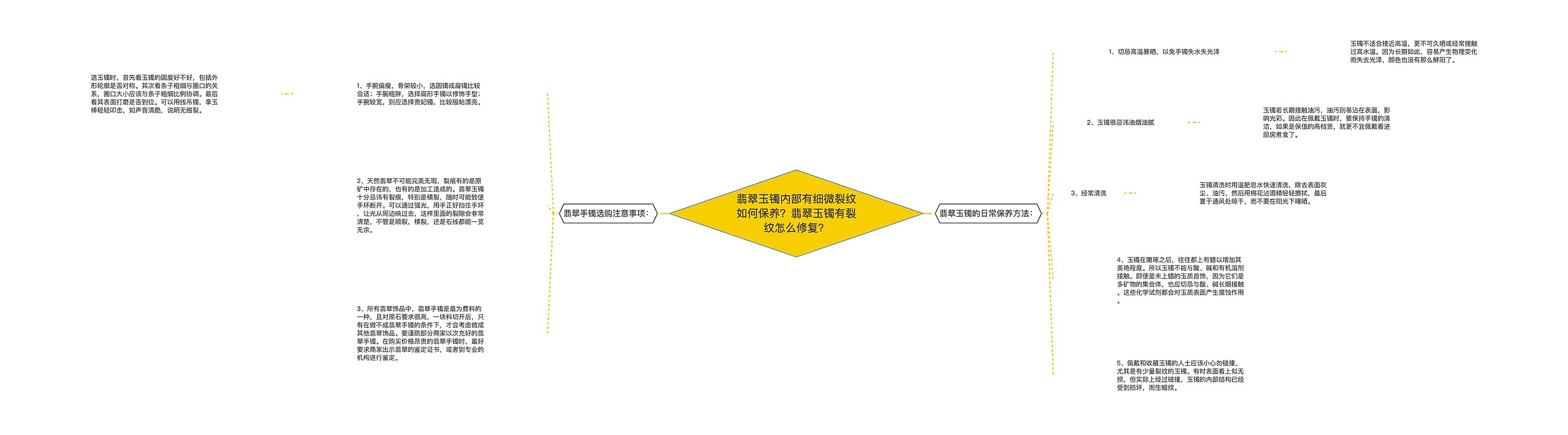 翡翠玉镯内部有细微裂纹如何保养？翡翠玉镯有裂纹怎么修复？思维导图