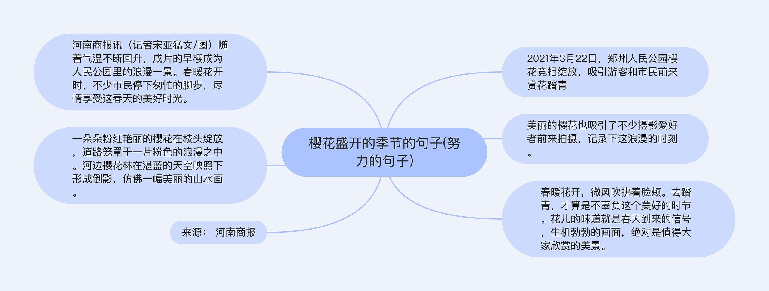 樱花盛开的季节的句子(努力的句子)思维导图