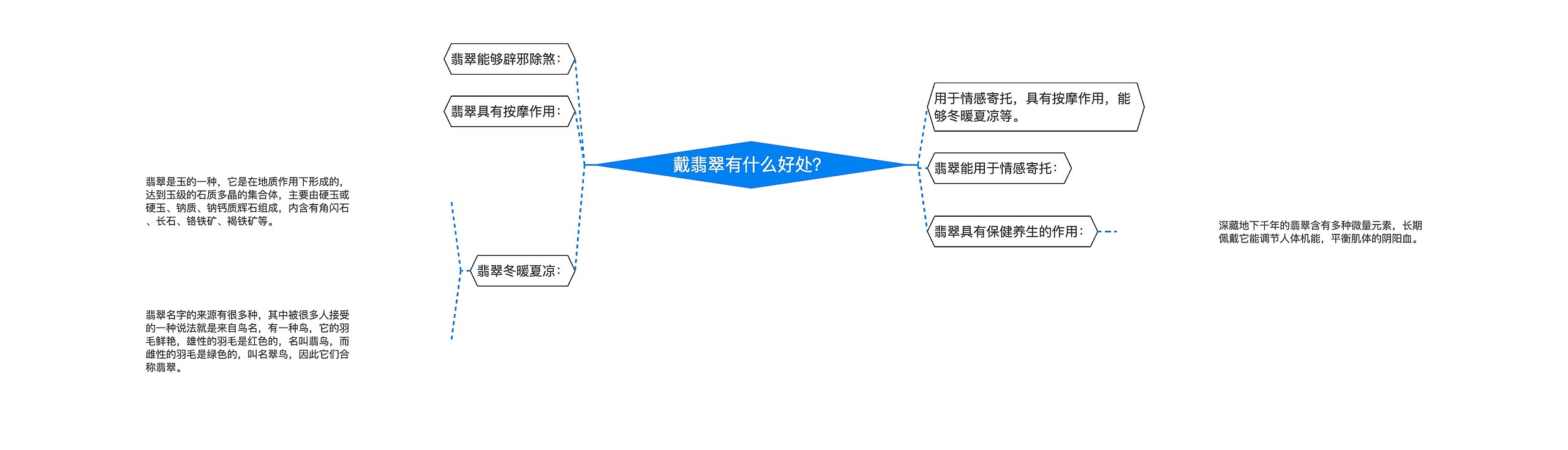 戴翡翠有什么好处？思维导图