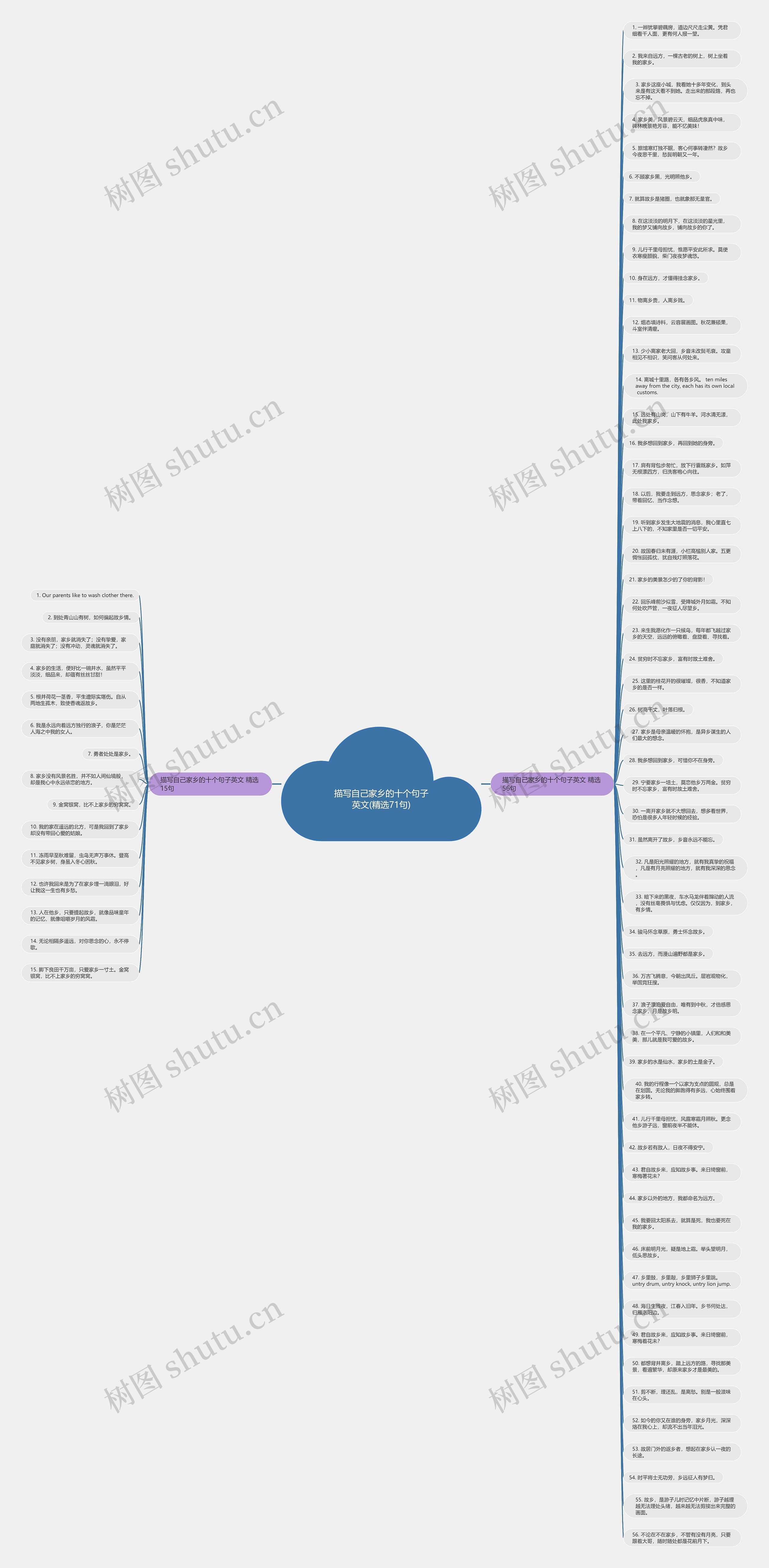 描写自己家乡的十个句子英文(精选71句)思维导图