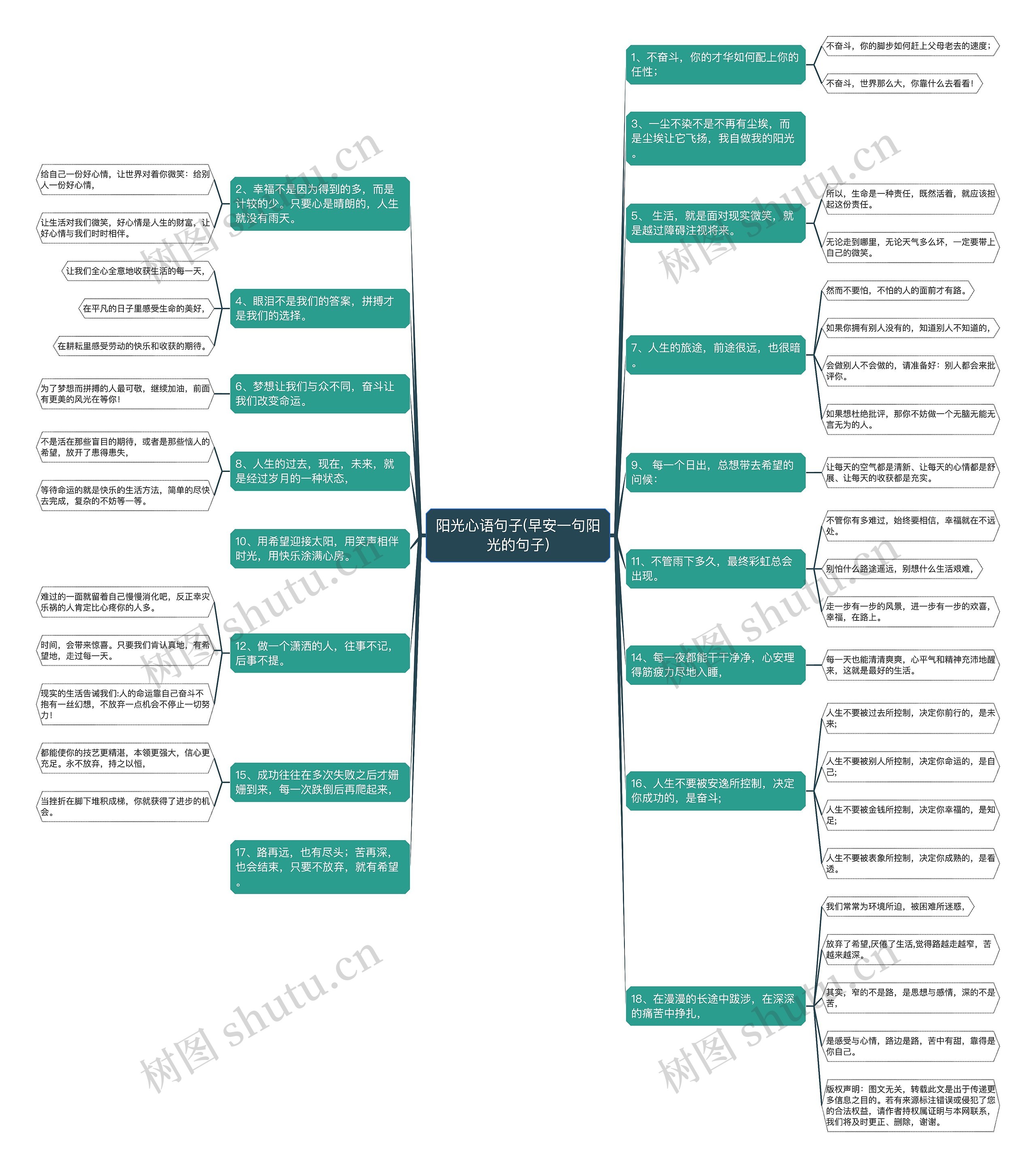 阳光心语句子(早安一句阳光的句子)思维导图高清图 阳光心语句子(早安一句阳光的句子)思维导图