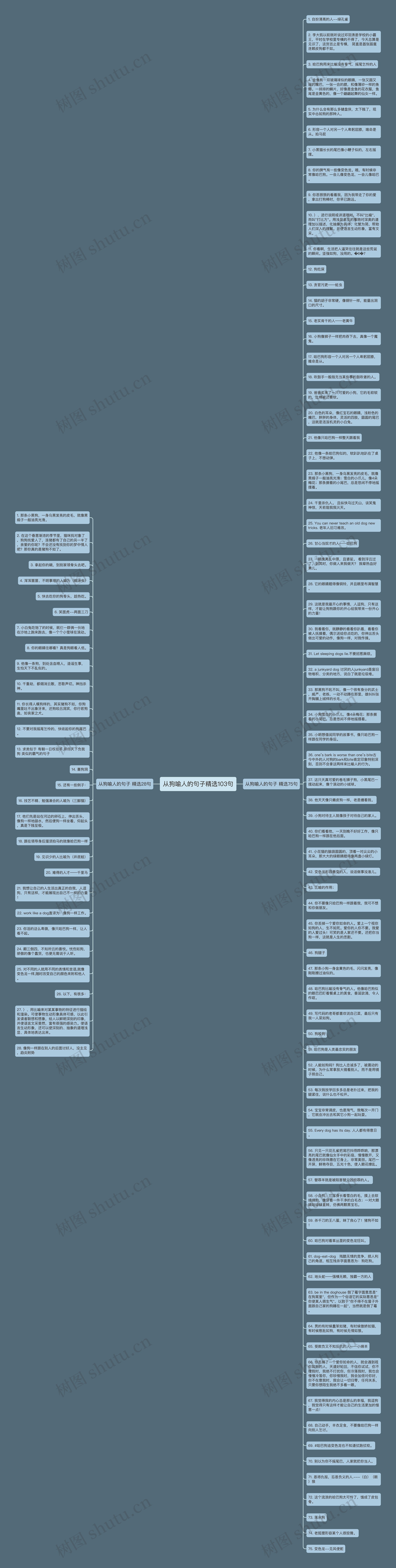 从狗喻人的句子精选103句思维导图