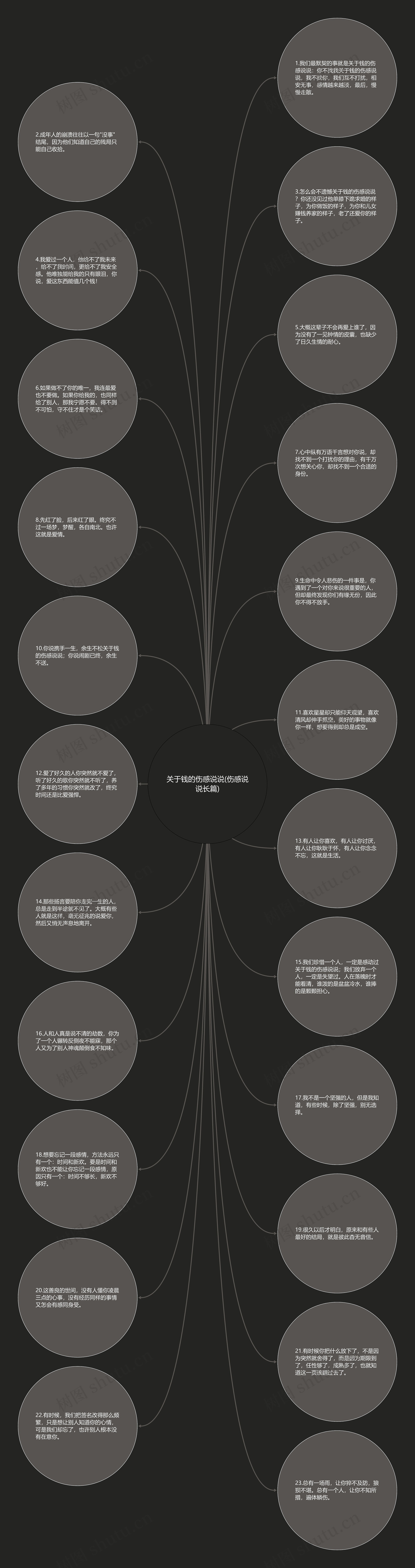 关于钱的伤感说说(伤感说说长篇)思维导图