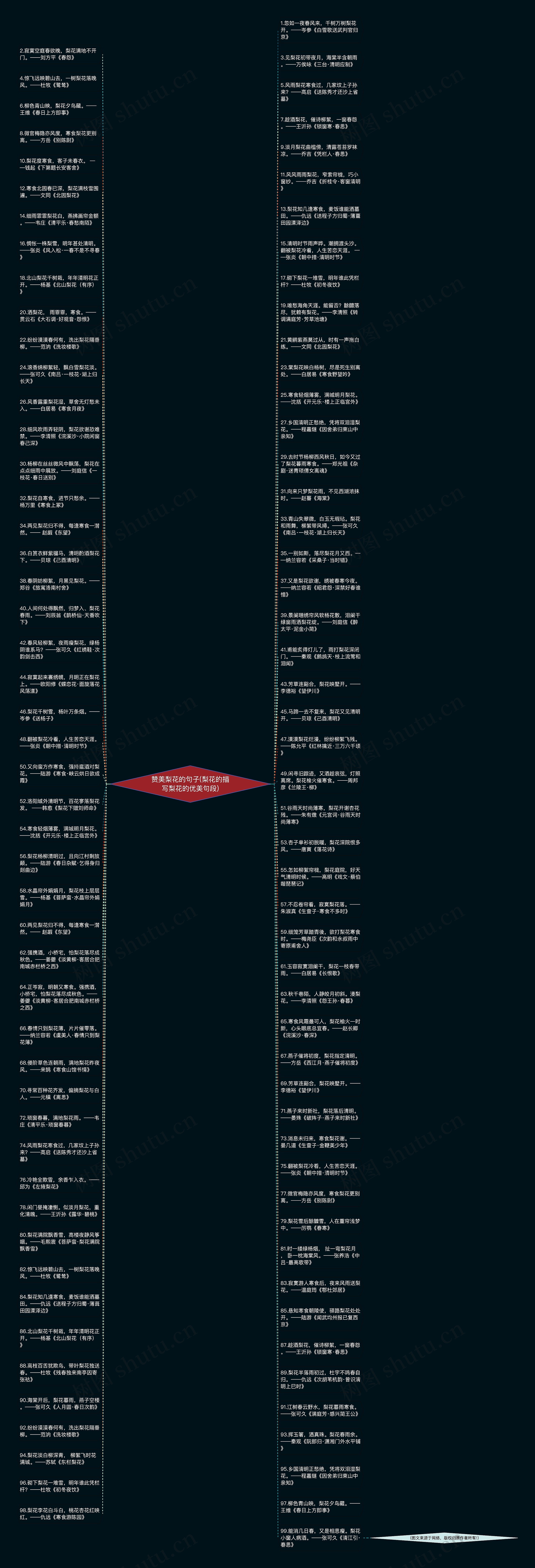 赞美梨花的句子(梨花的描写梨花的优美句段)思维导图