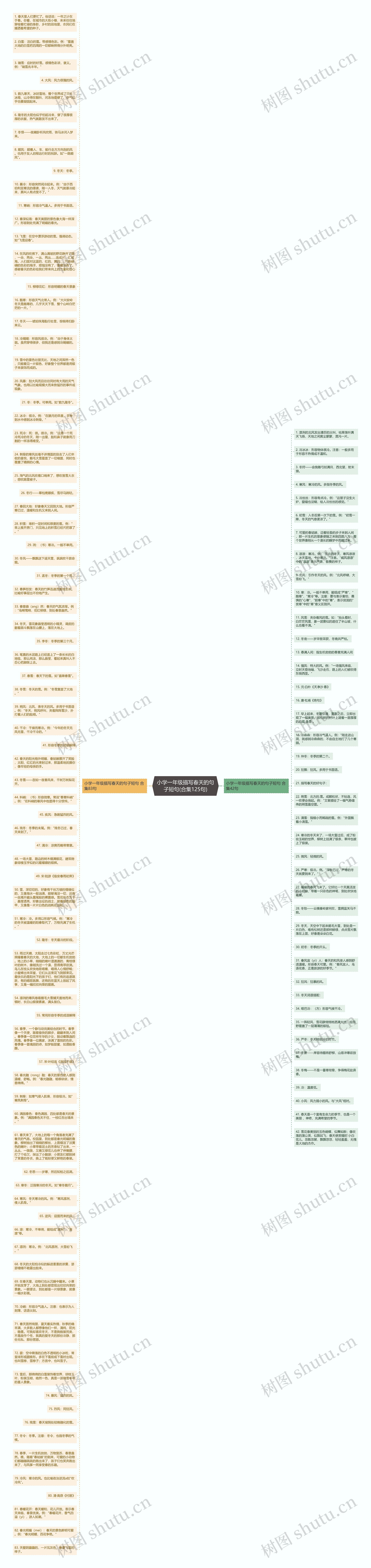 小学一年级描写春天的句子短句(合集125句)思维导图