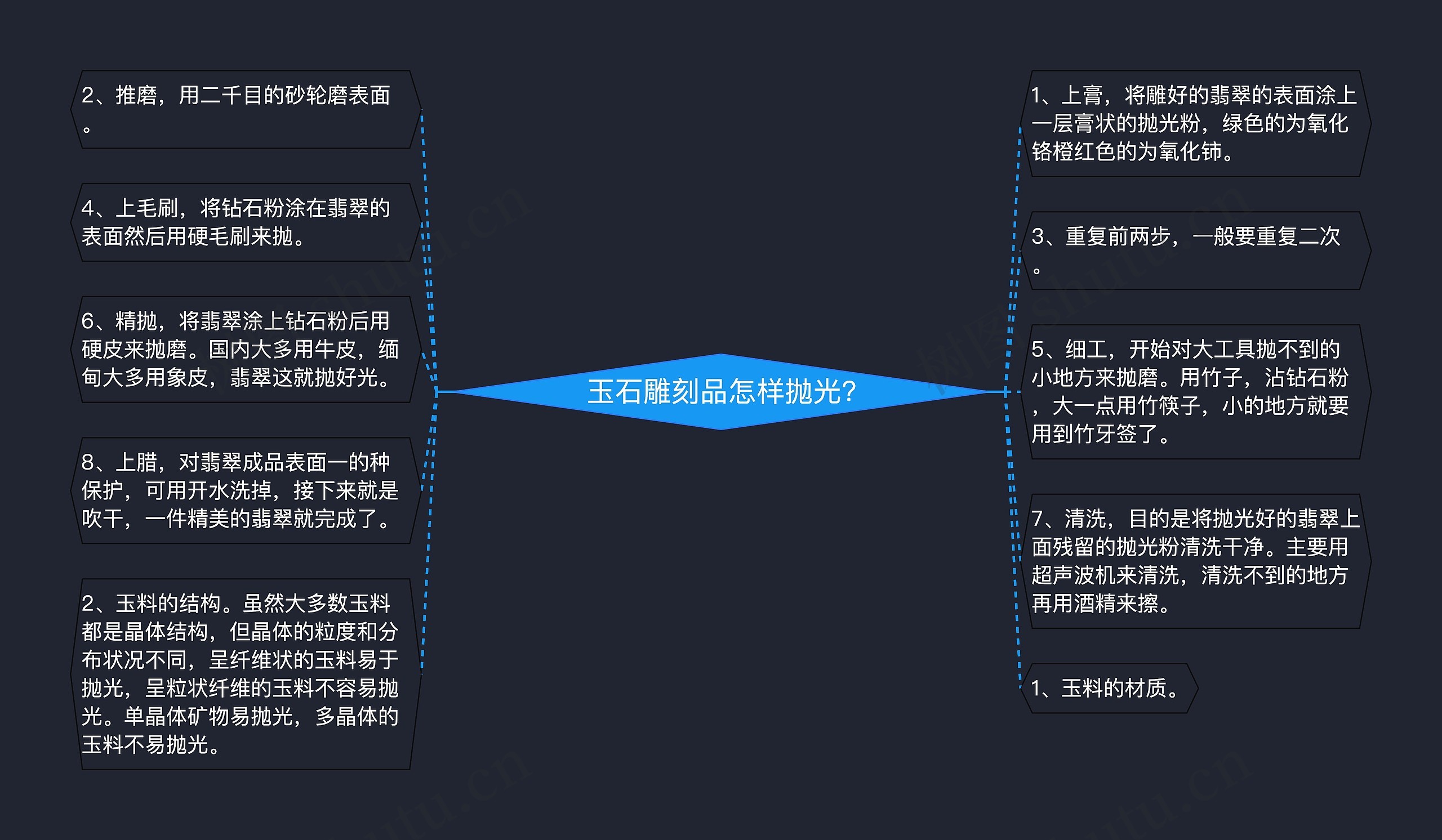 玉石雕刻品怎样抛光?思维导图