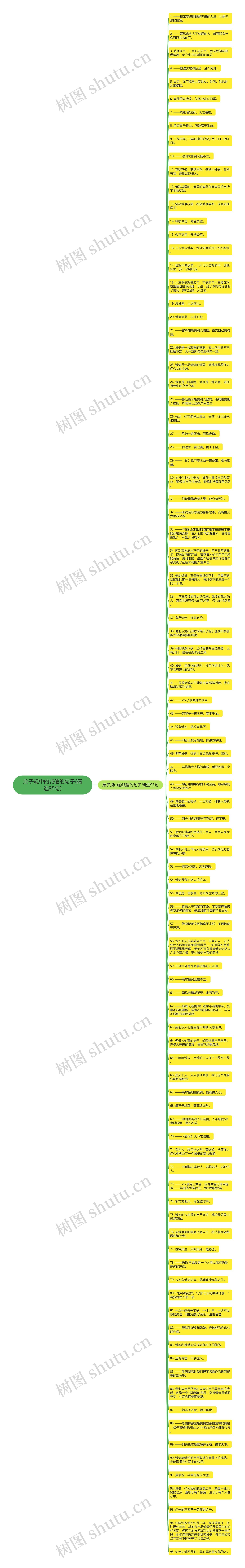 弟子规中的诚信的句子(精选95句)思维导图