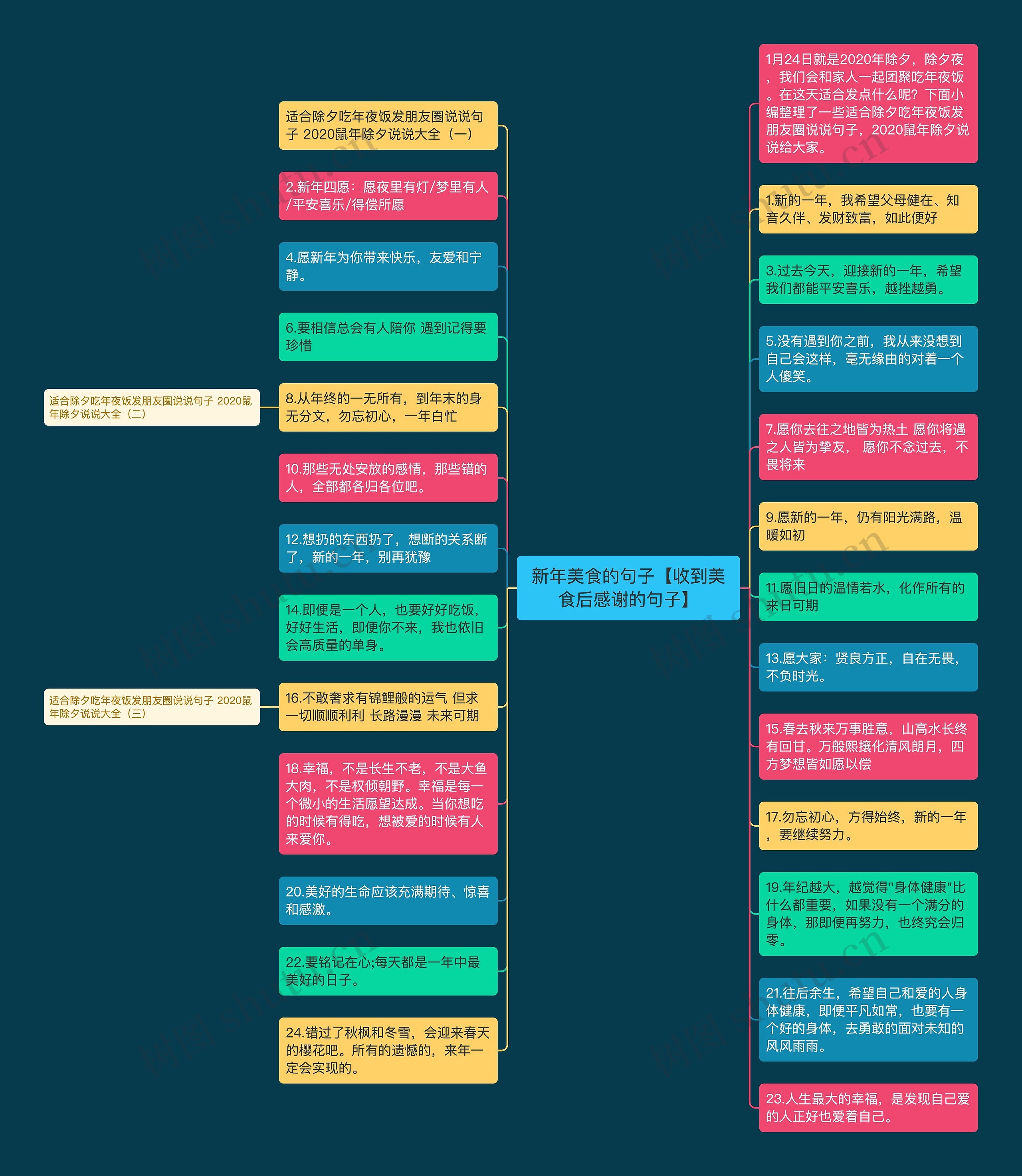 新年美食的句子【收到美食后感谢的句子】思维导图