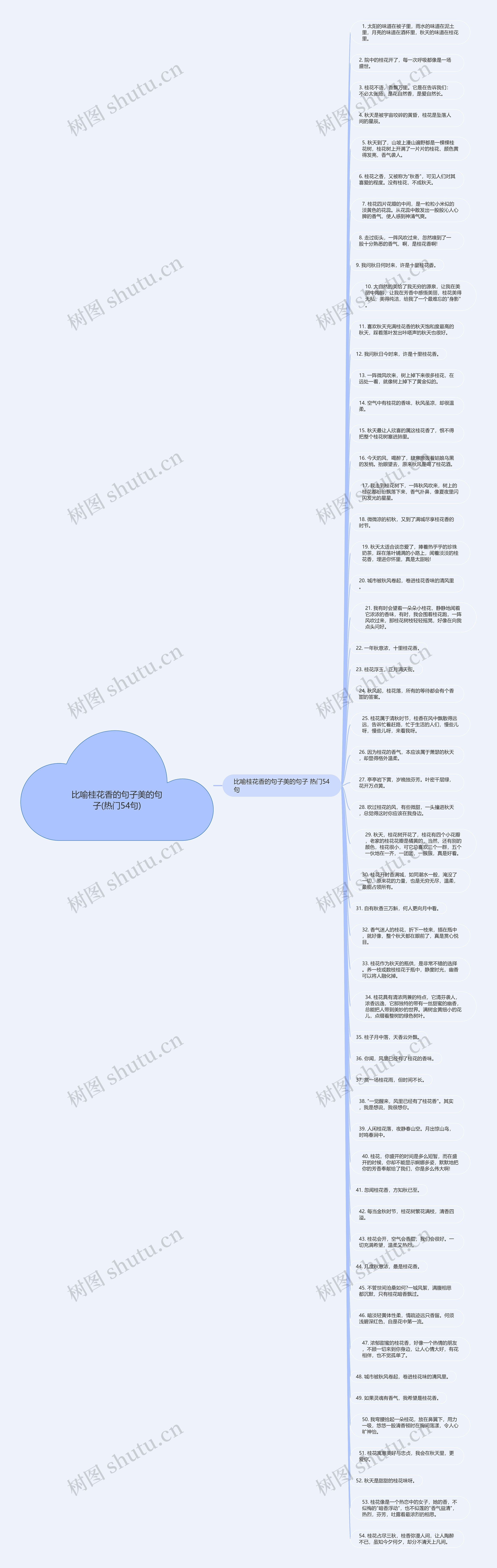 比喻桂花香的句子美的句子(热门54句)思维导图