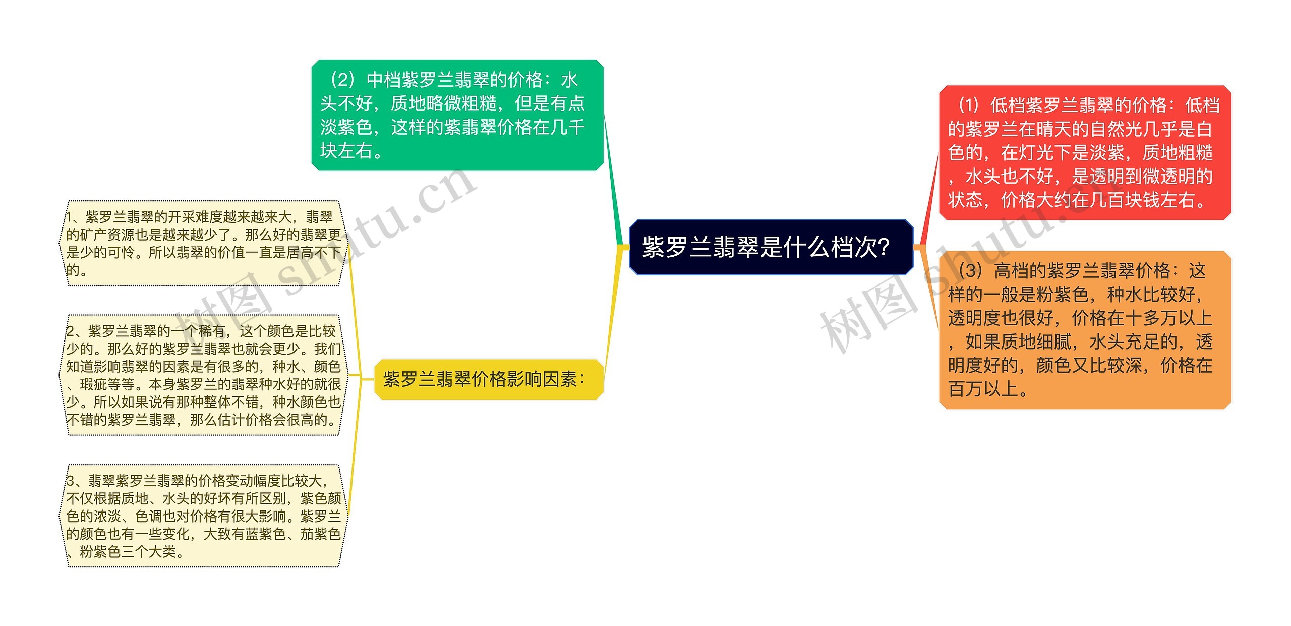 紫罗兰翡翠是什么档次？思维导图