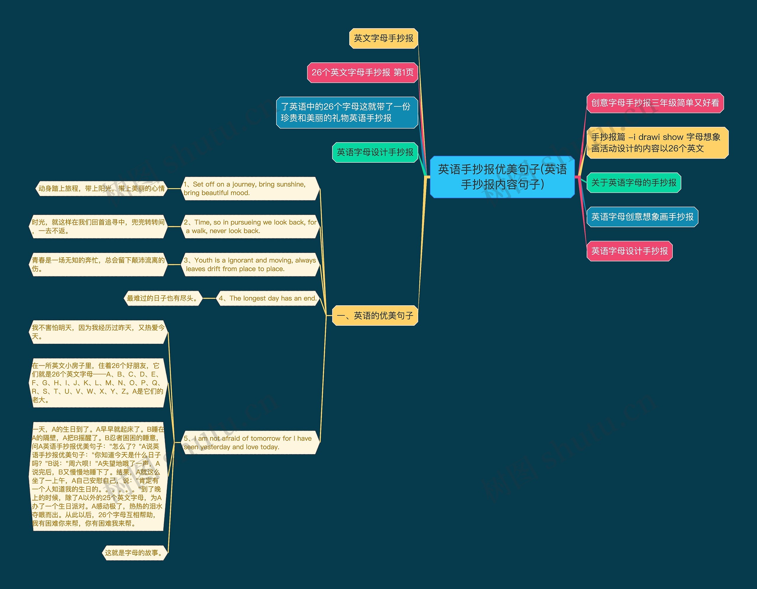 英语手抄报优美句子(英语手抄报内容句子)思维导图