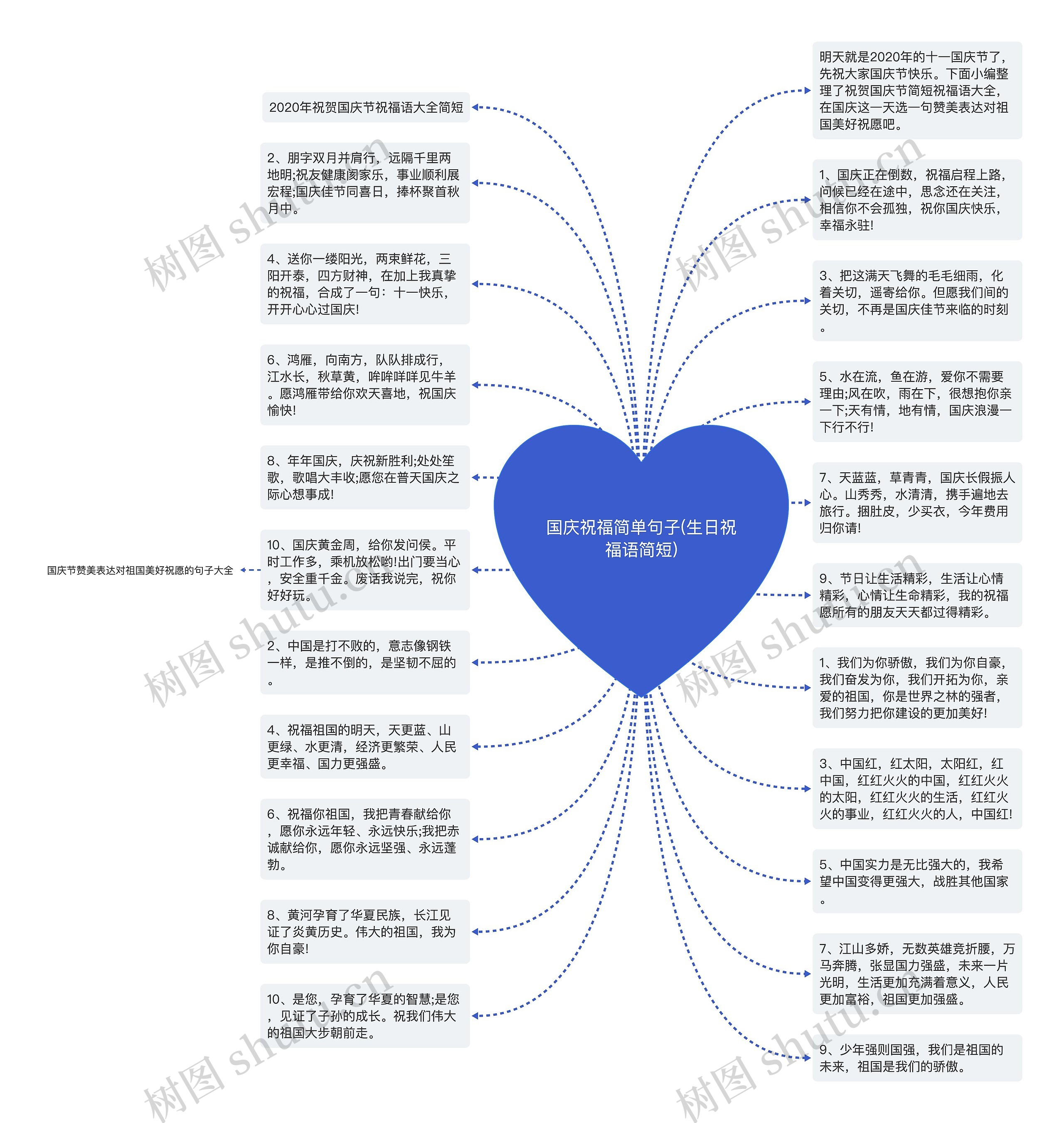 国庆祝福简单句子(生日祝福语简短)思维导图