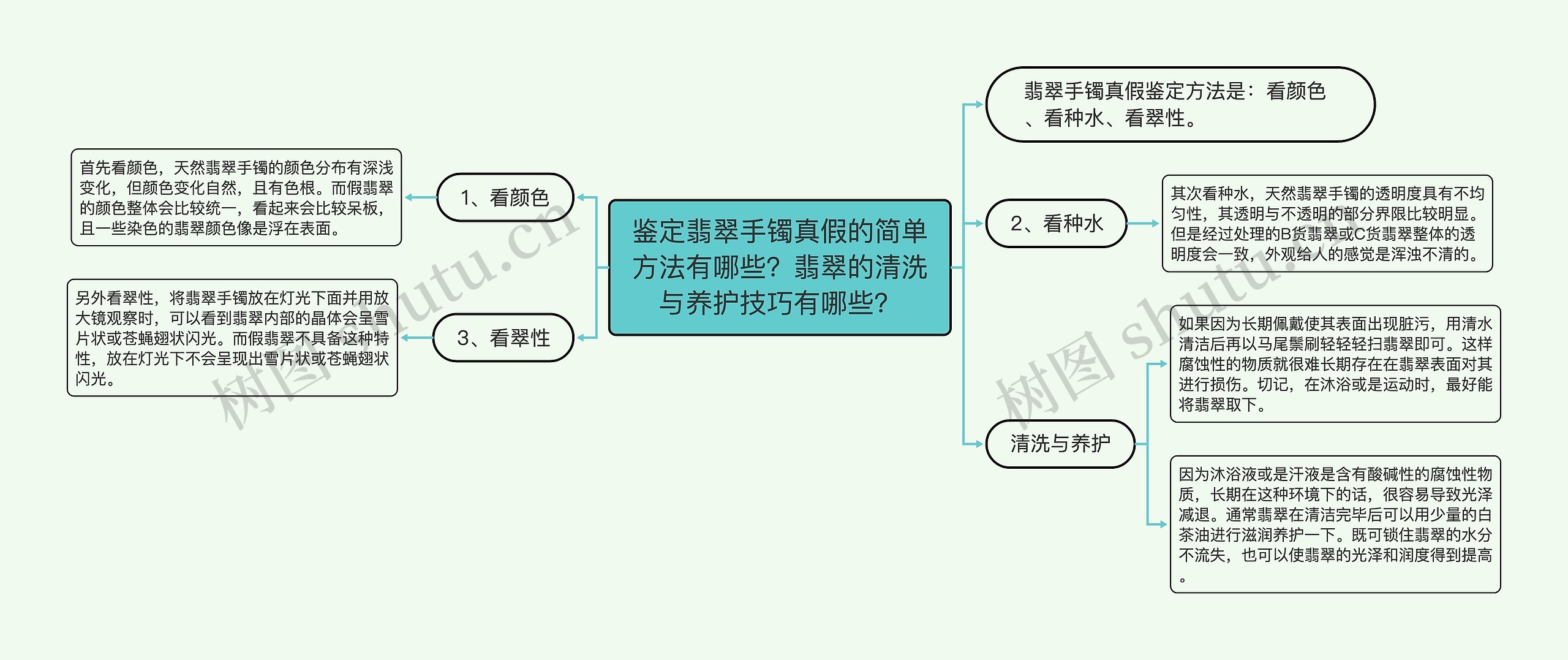 鉴定翡翠手镯真假的简单方法有哪些？翡翠的清洗与养护技巧有哪些？思维导图