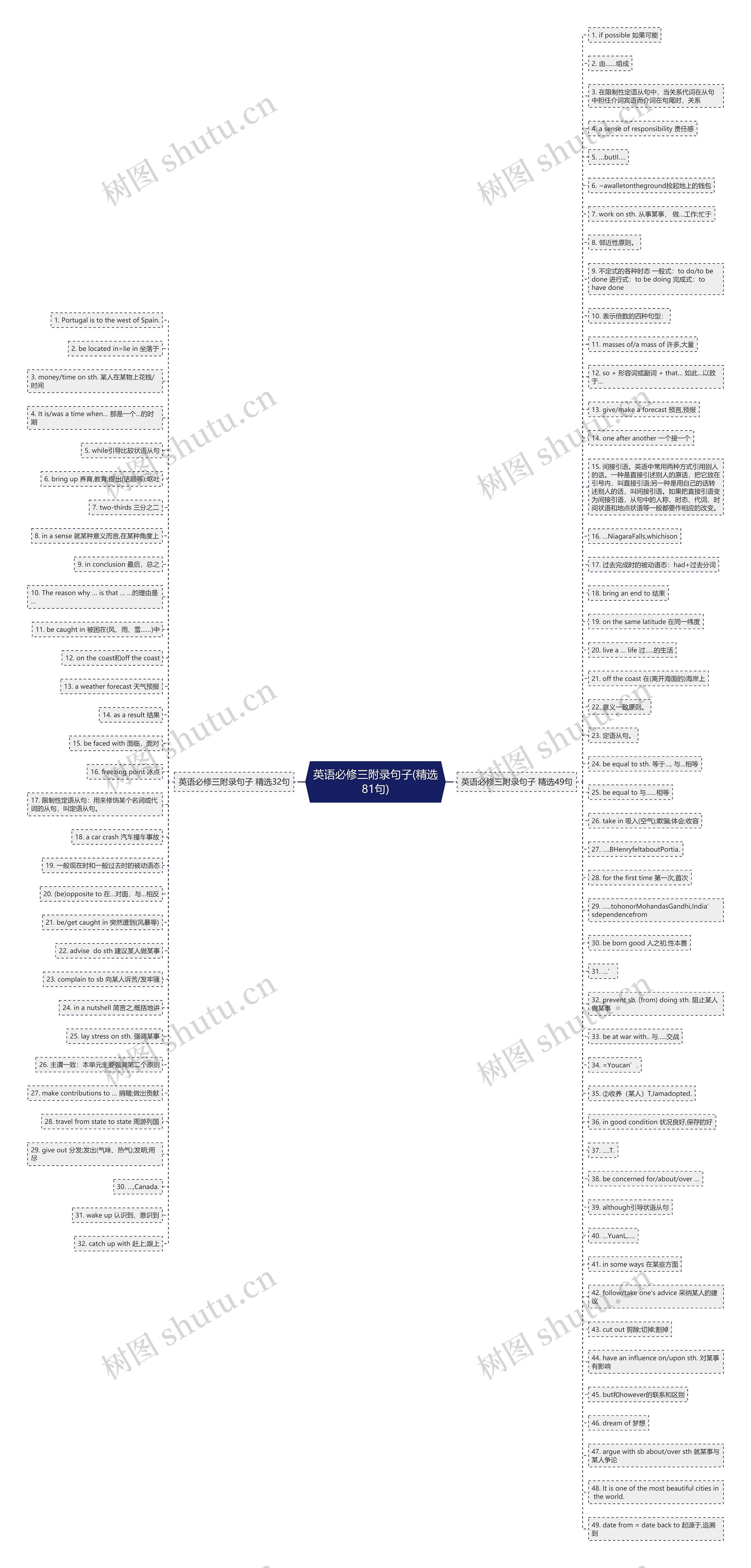 英语必修三附录句子(精选81句)思维导图