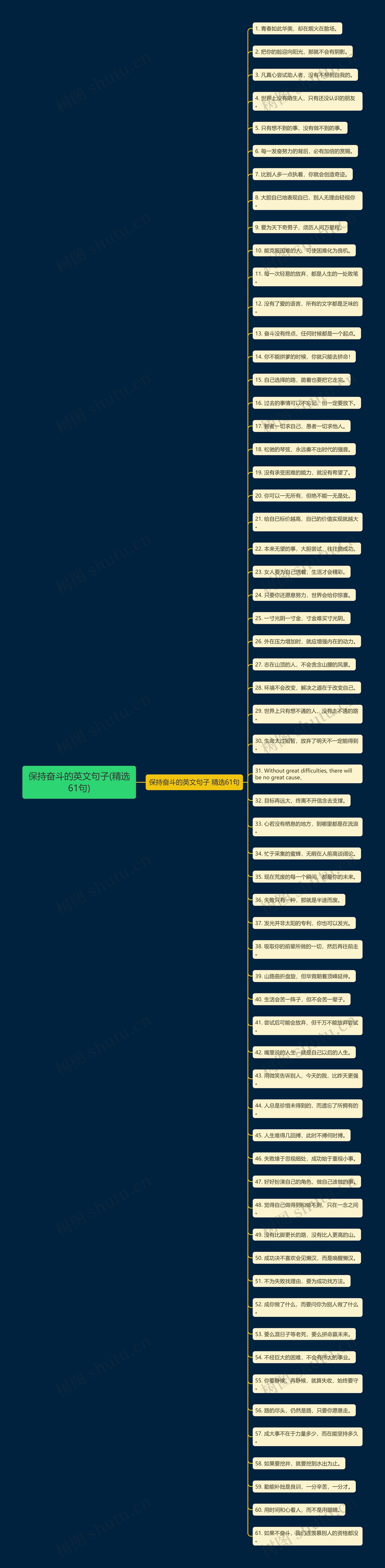 保持奋斗的英文句子(精选61句)思维导图