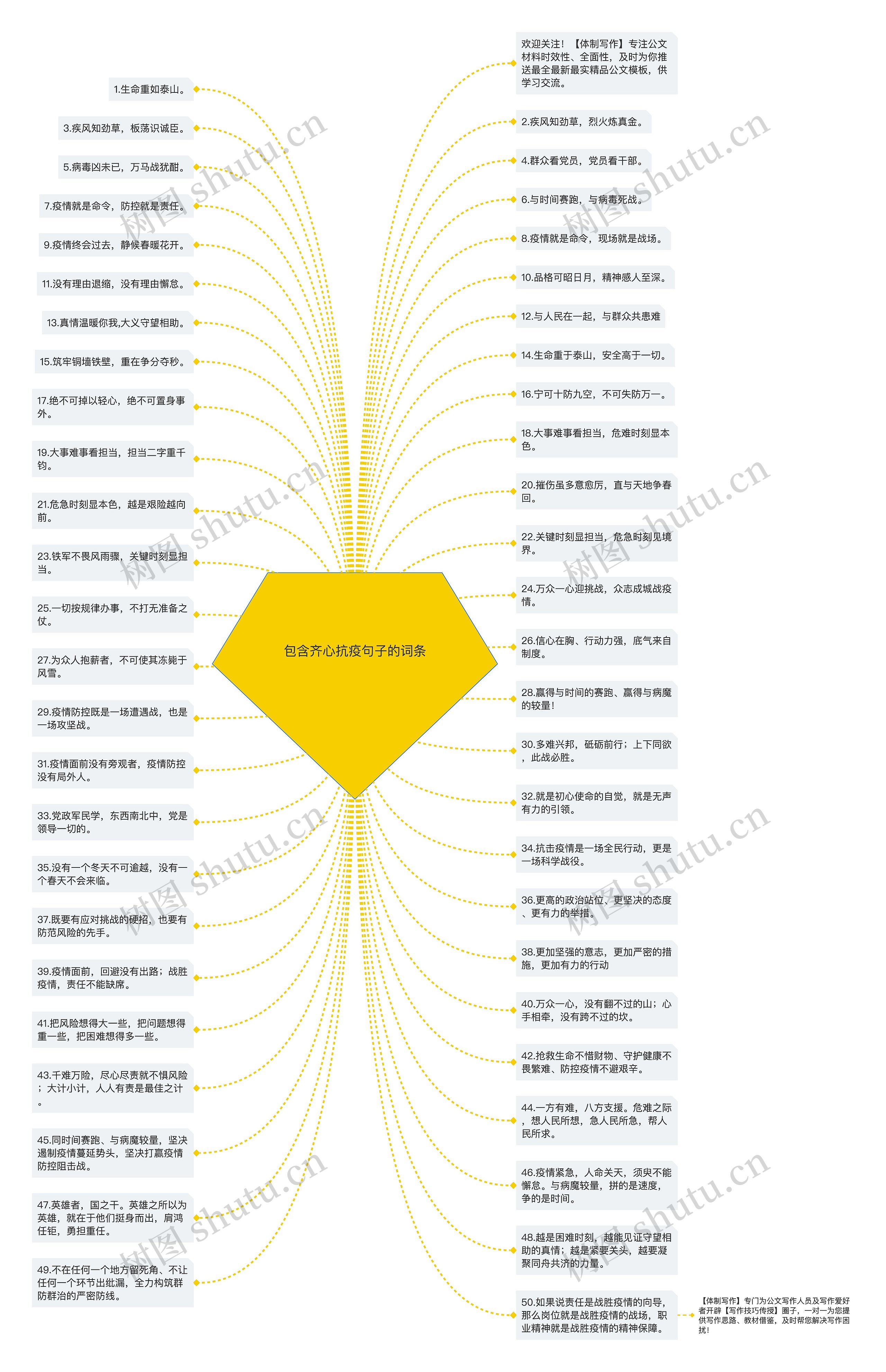 包含齐心抗疫句子的词条思维导图
